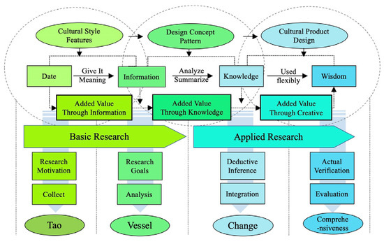 A Teaching Model of Cultural and Creative Design Based on the ...