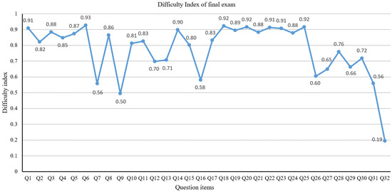 Education Sciences | Free Full-Text | Impact of Major Backgrounds on ...