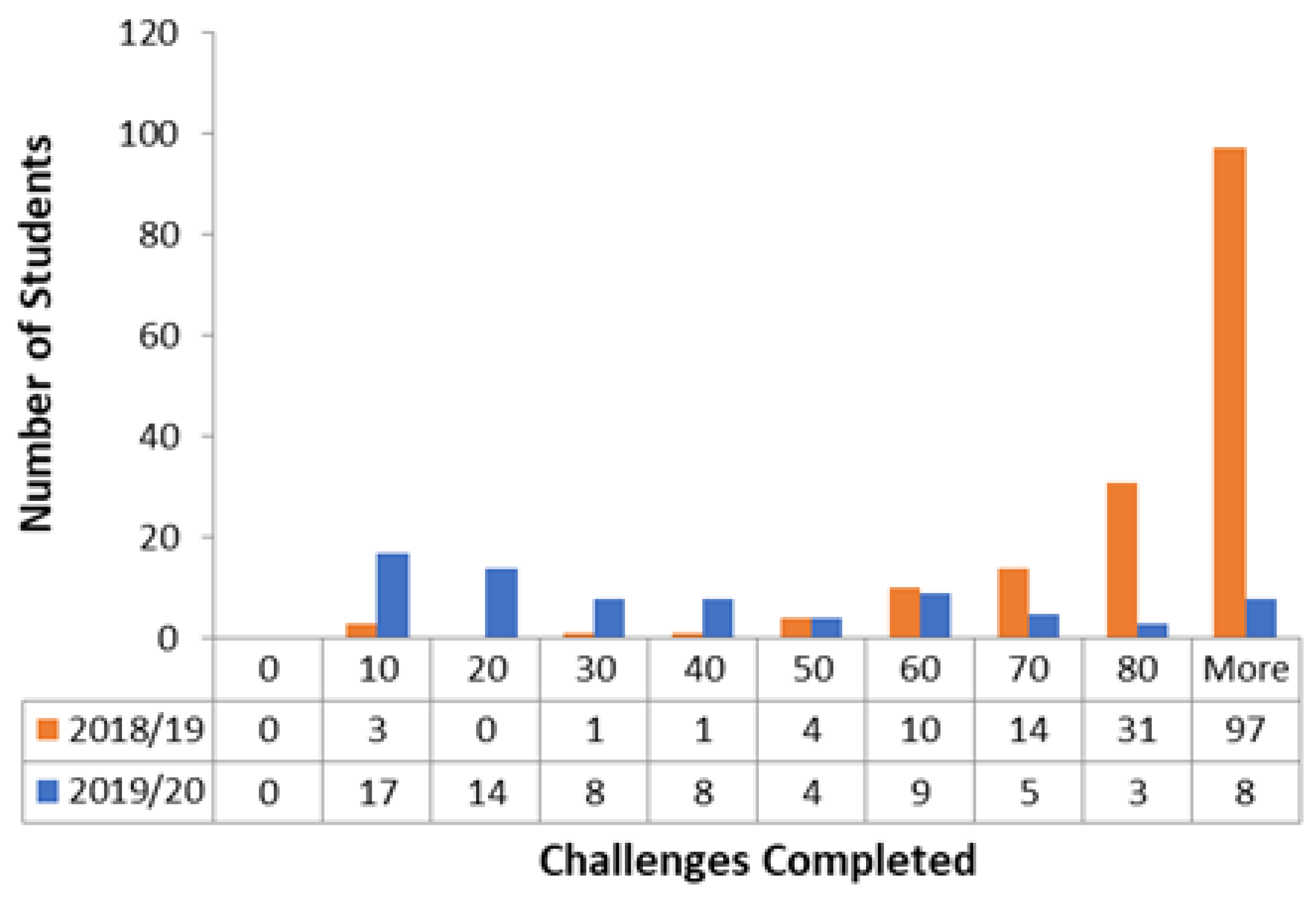 Motivating Students to Learn How to Write Code Using a Gamified ...