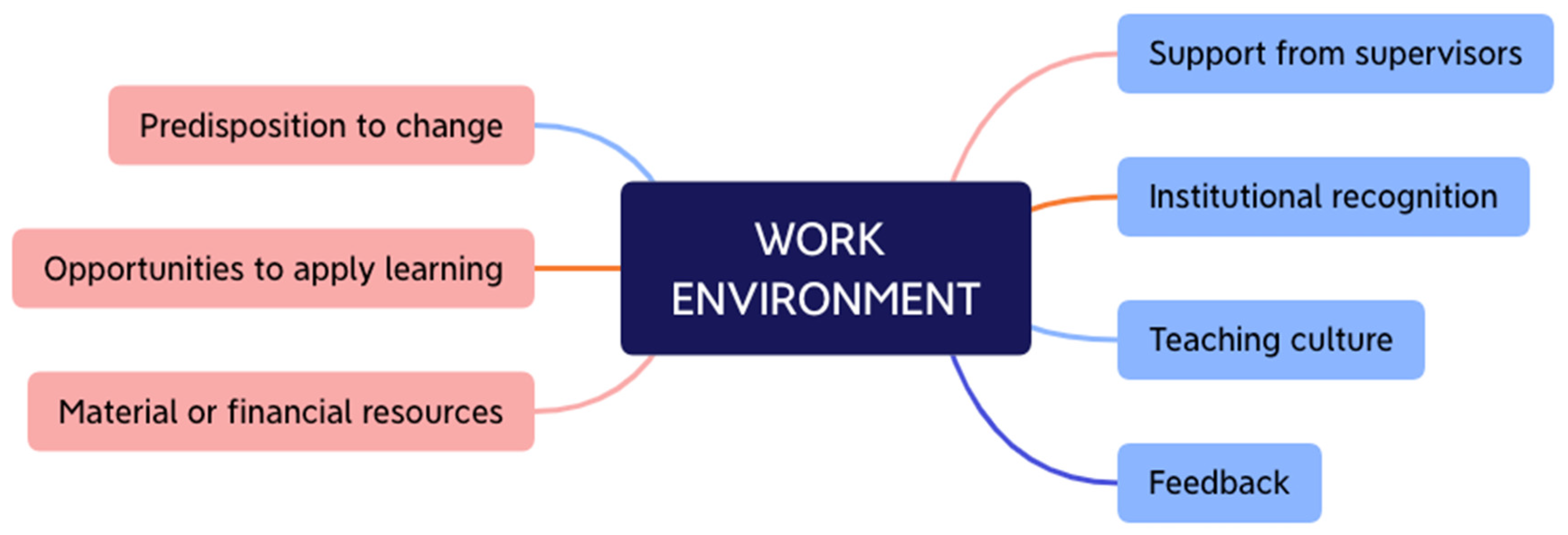Teacher work environment