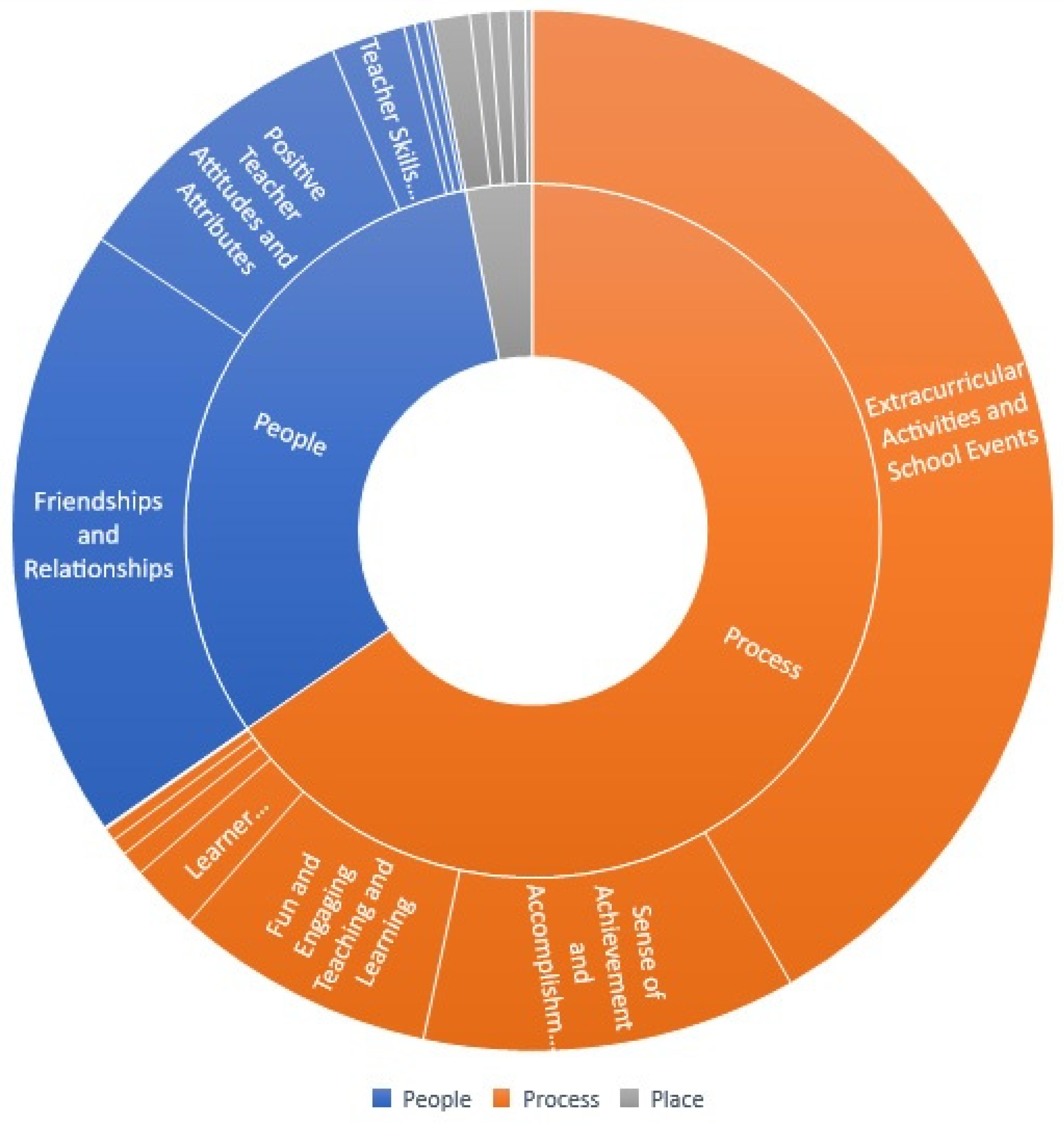 Education Sciences Free FullText What Makes a School a Happy