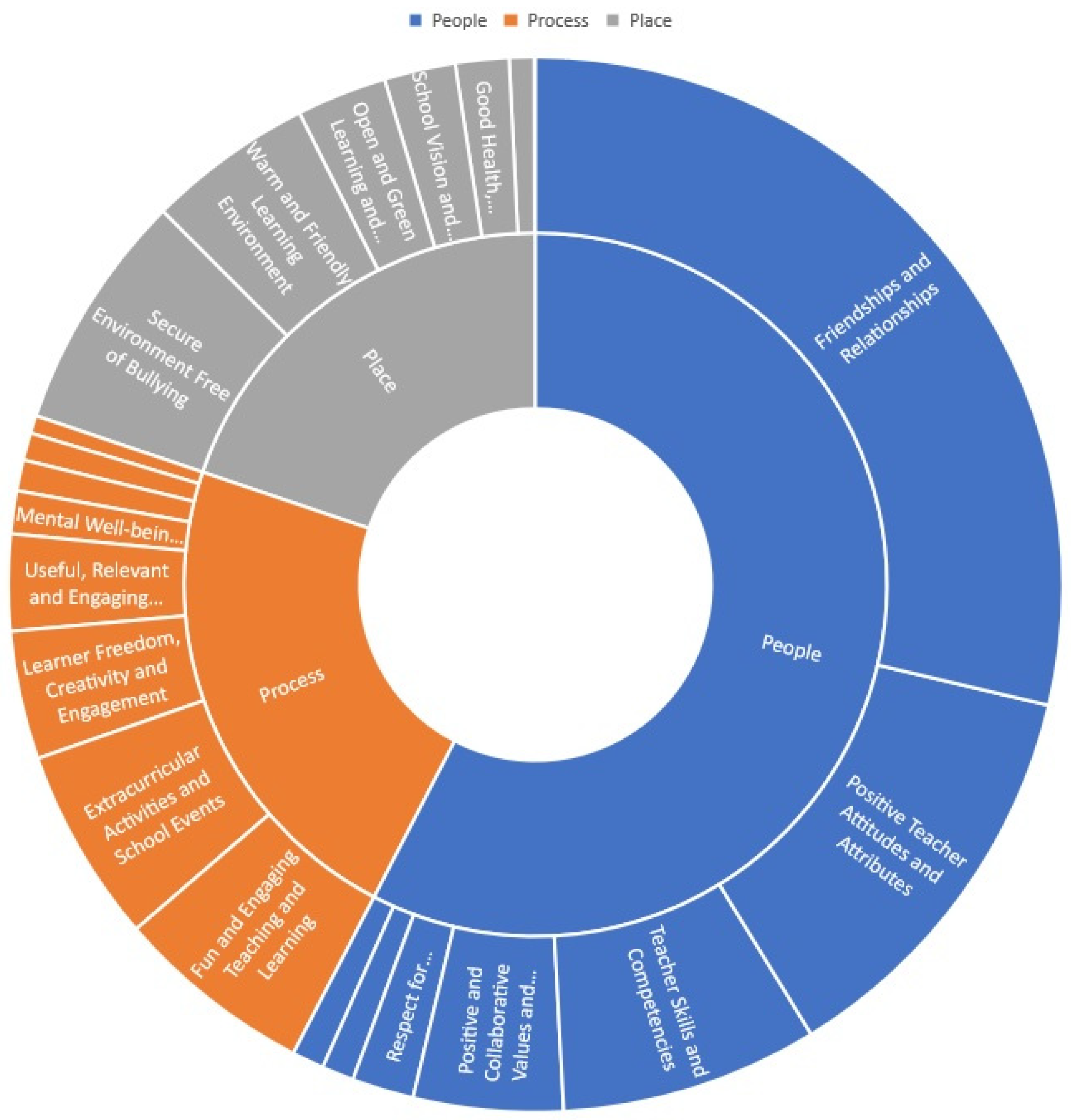 Education Sciences Free FullText What Makes a School a Happy
