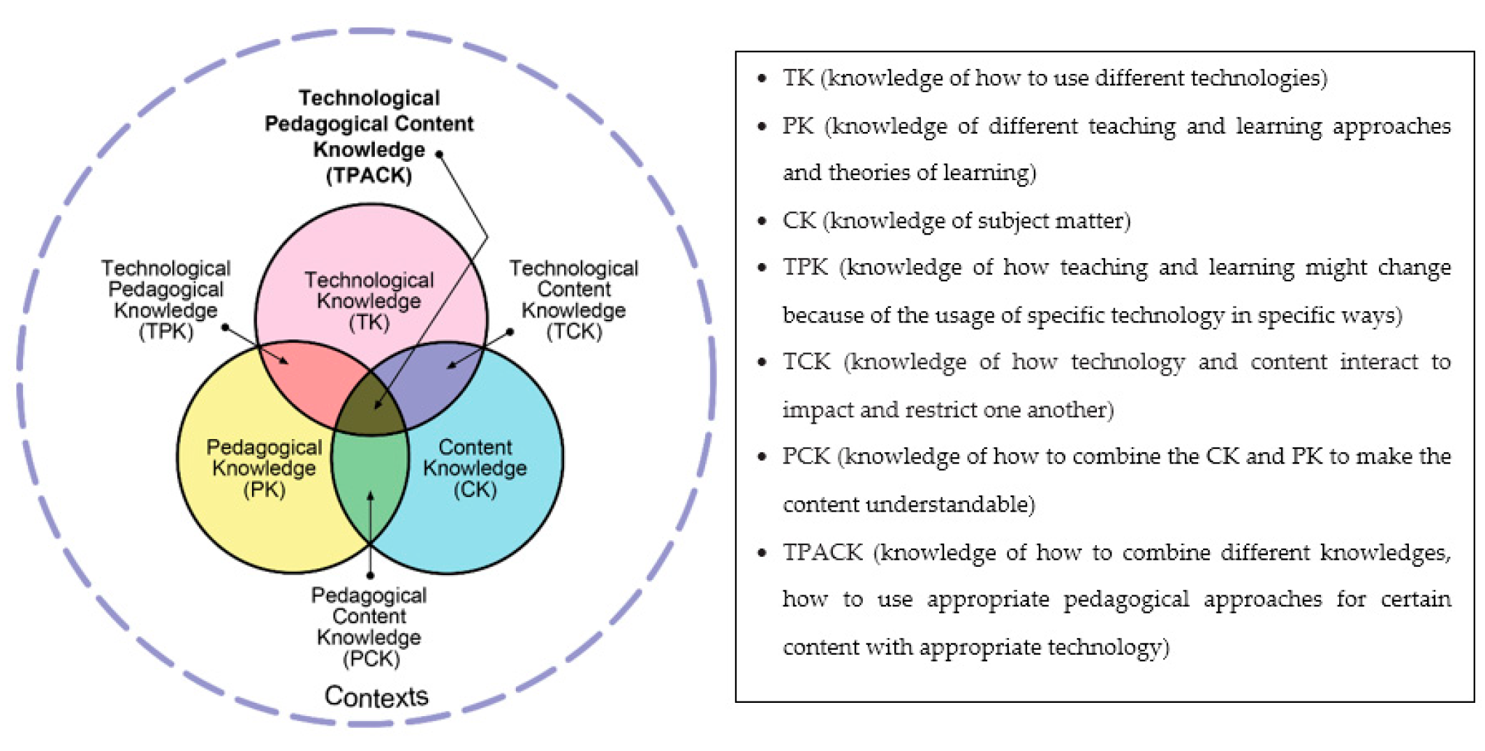 Education Sciences | Free Full-Text | TPACK’s Roles in Predicting