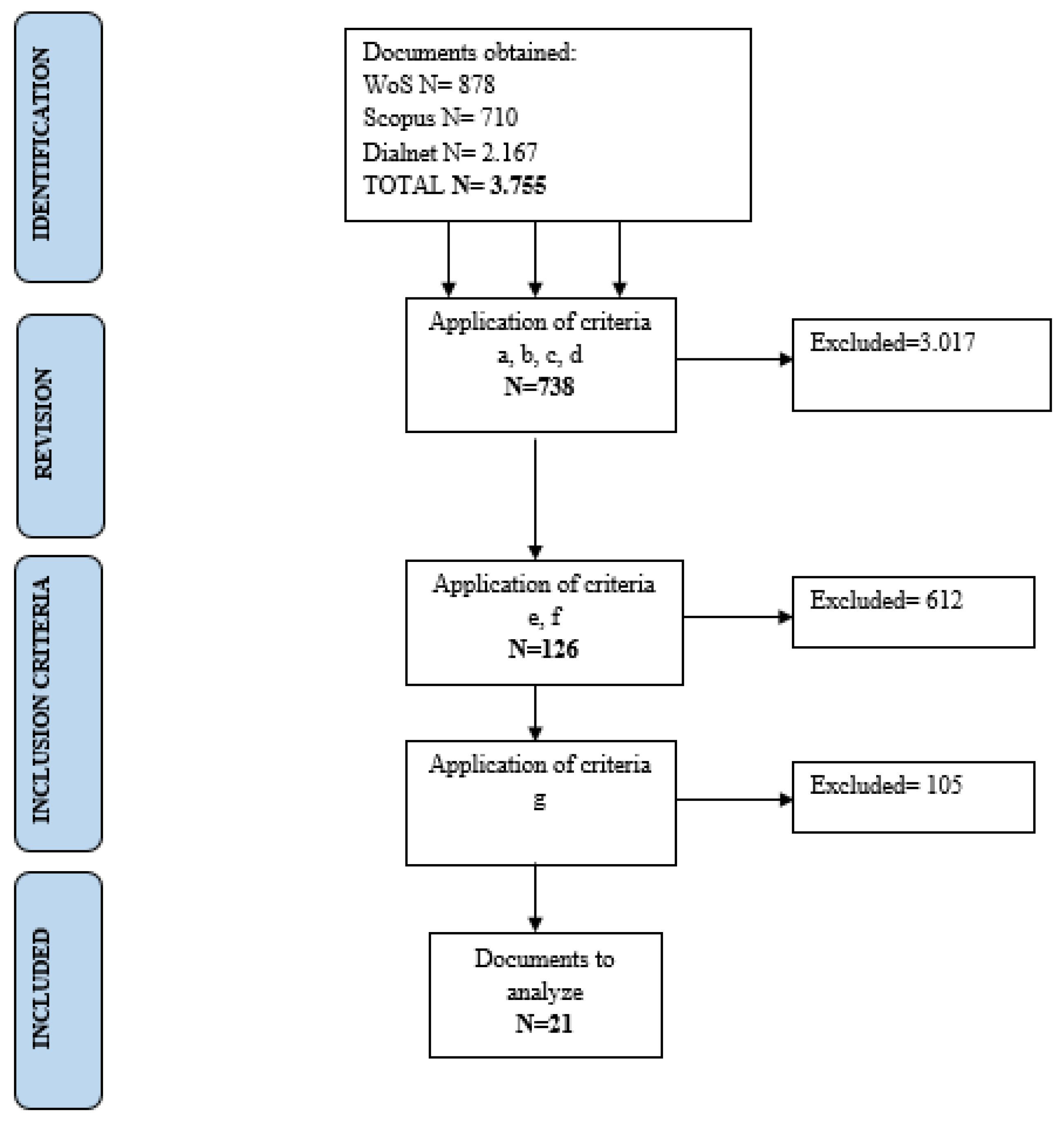 Education 13 00525 g001