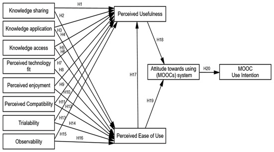 The Impact of Massive Open Online Courses (MOOCs) on Knowledge ...