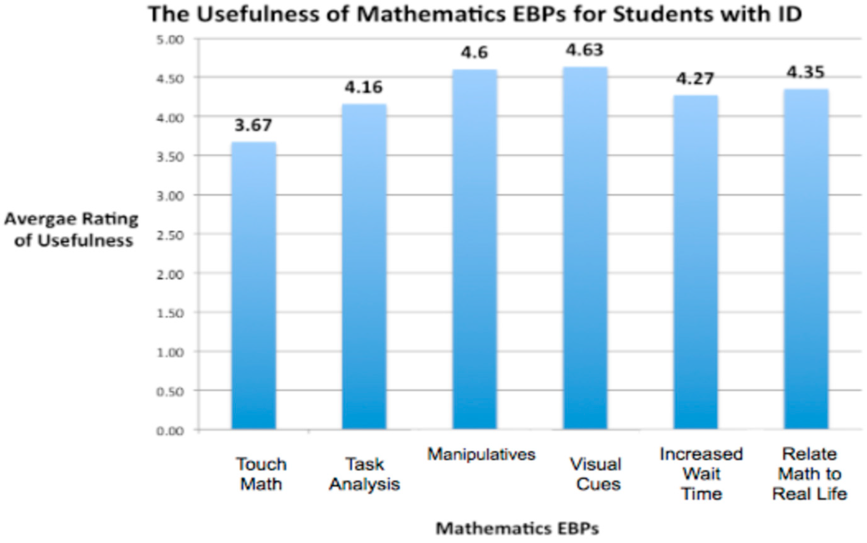 Education 13 00558 g002 Education 13 00558 g002