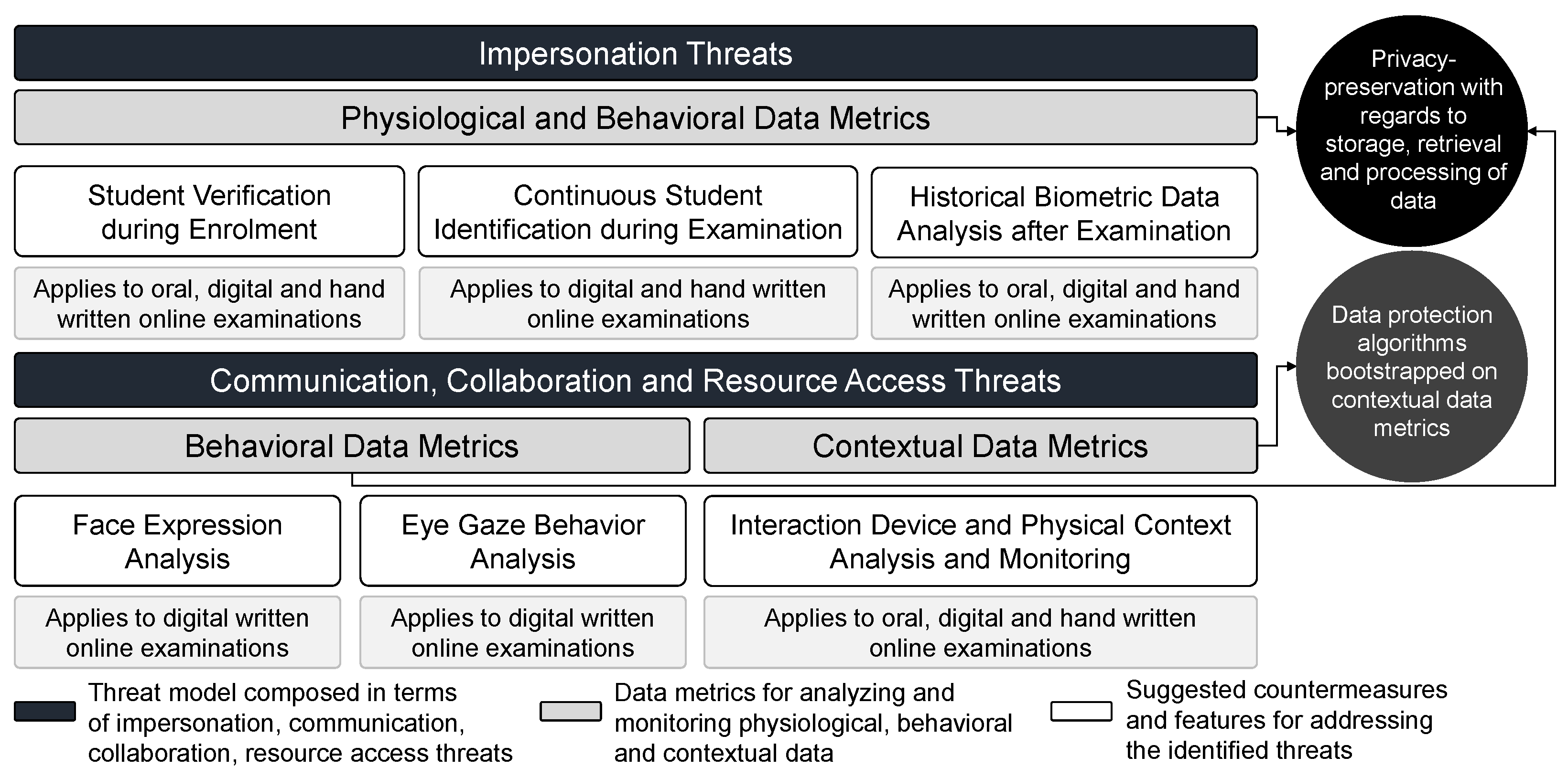 Education Sciences Free Full-Text Ensuring Academic Integrity and Trust in Online Learning Environments A Longitudinal Study of an AI-Centered Proctoring System in Tertiary Educational Institutions