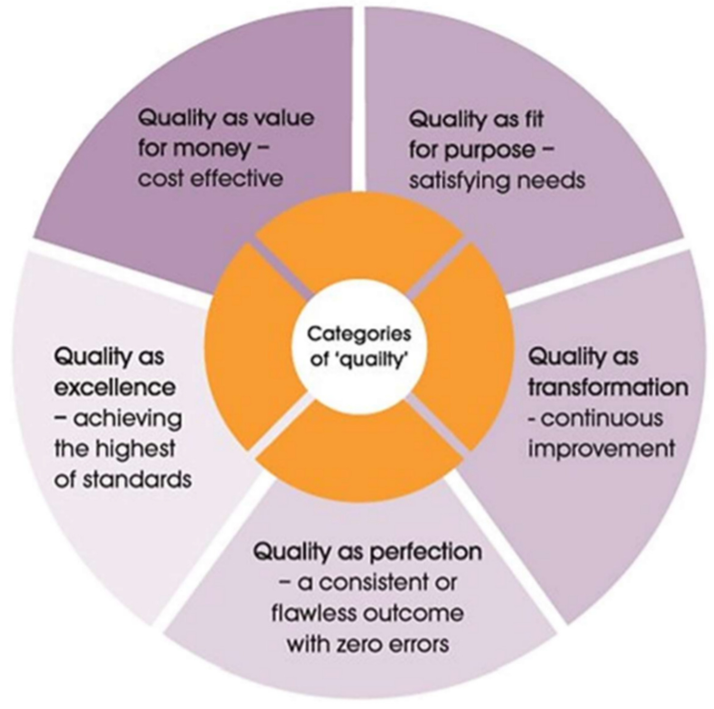 Quality assessment