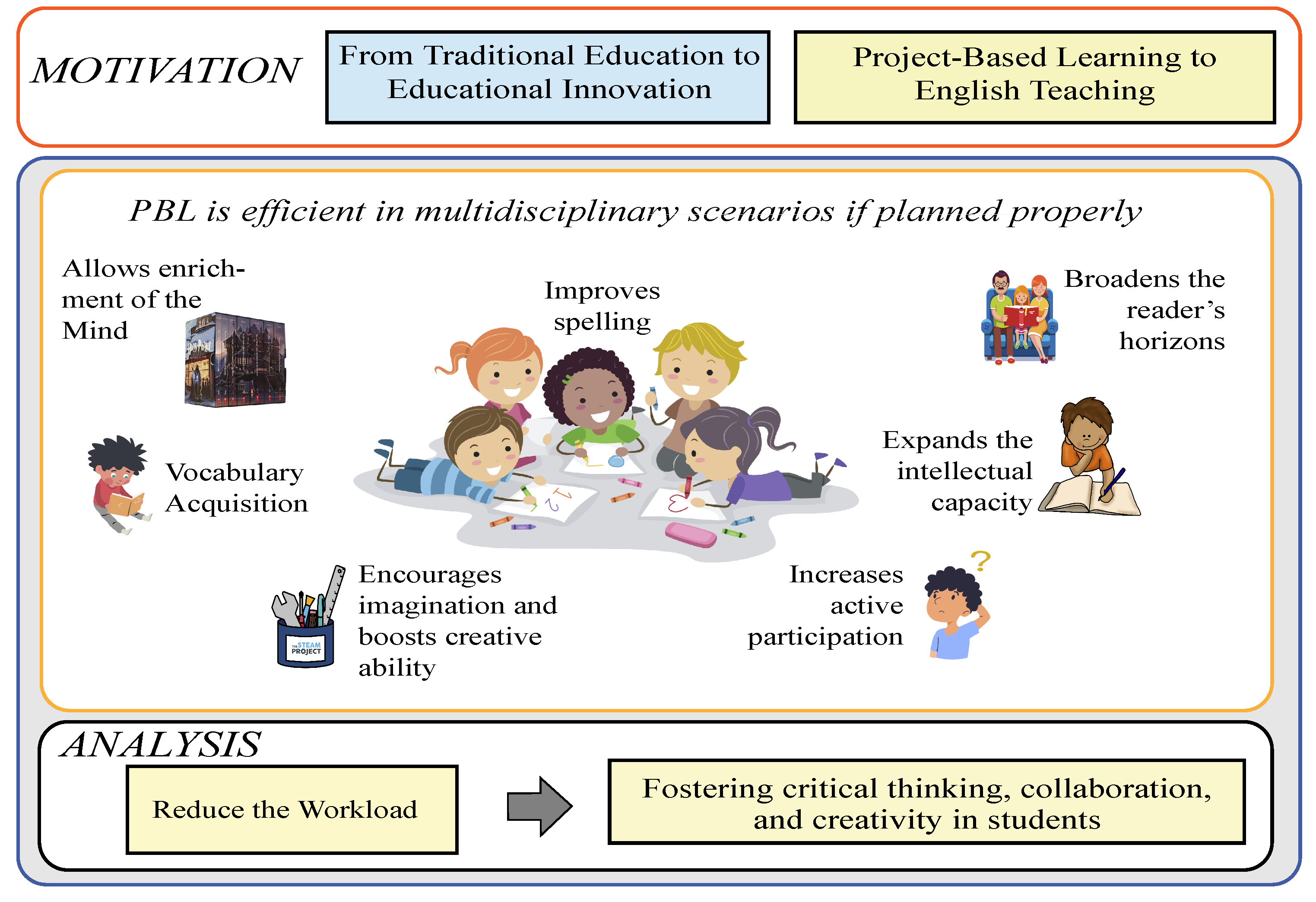 Education Sciences Free Full Text Project Based Learning as a