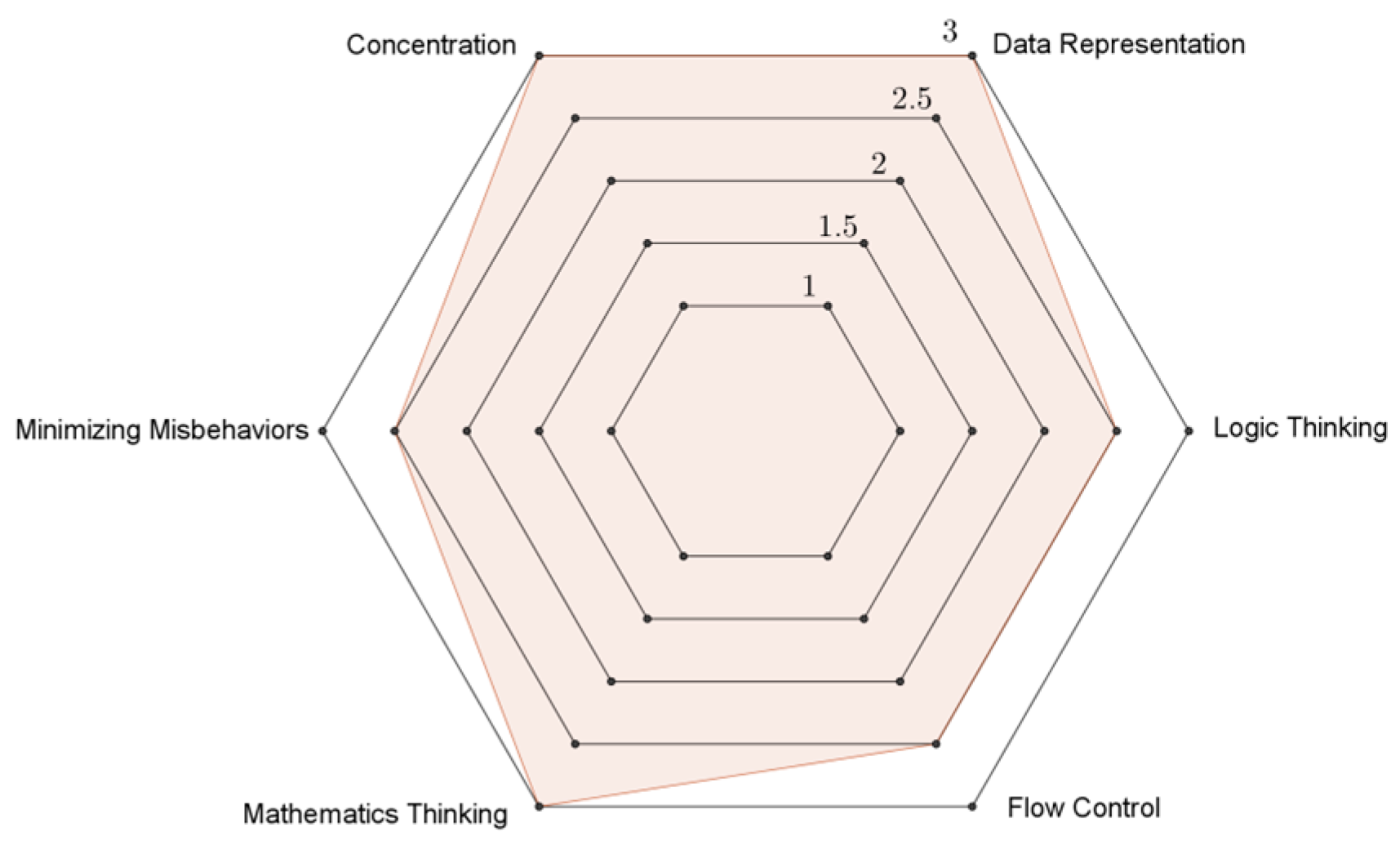 Education 13 00588 g005