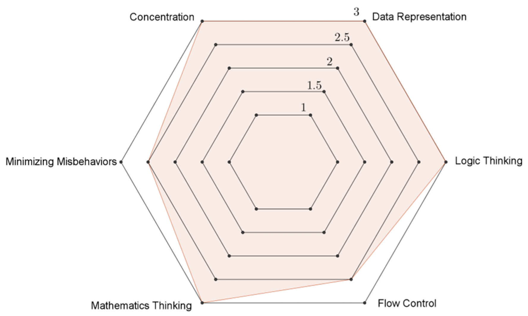 Education 13 00588 g006