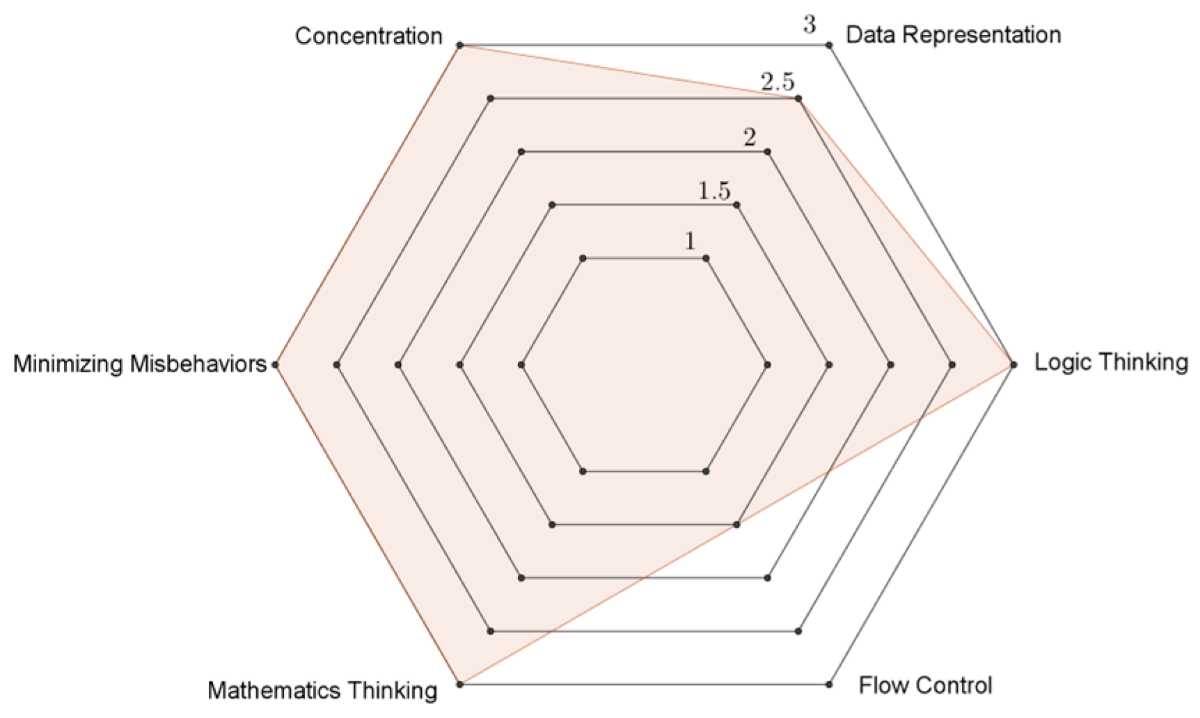 Education 13 00588 g007