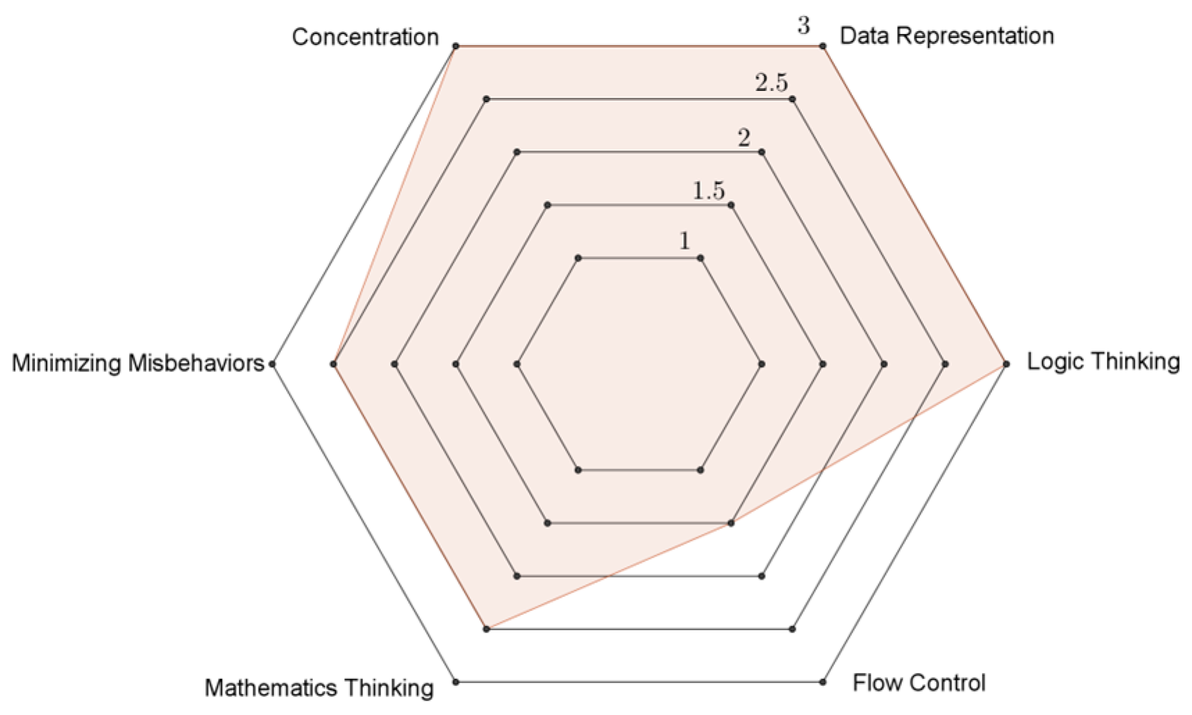 Education 13 00588 g008