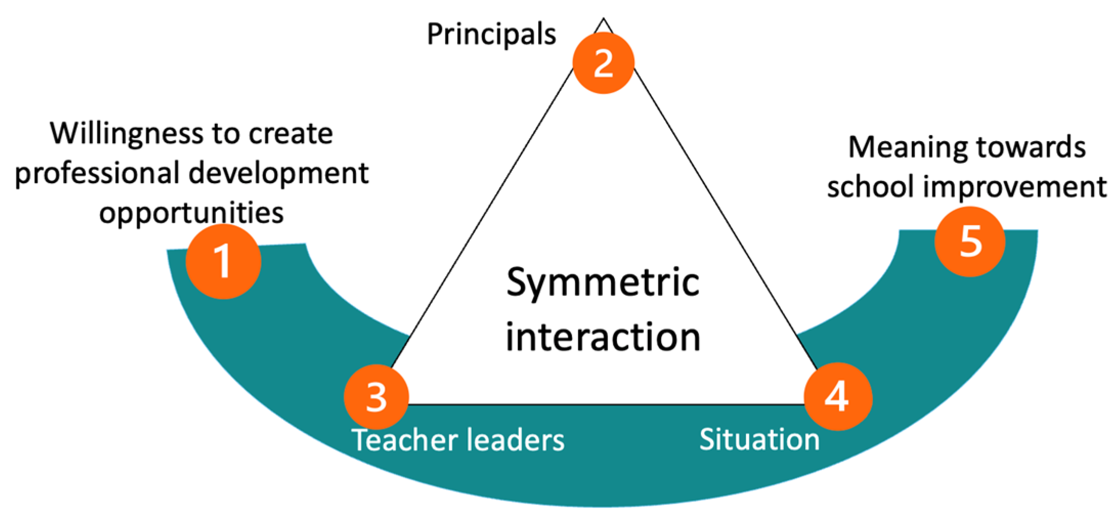 Education 13 00715 g002