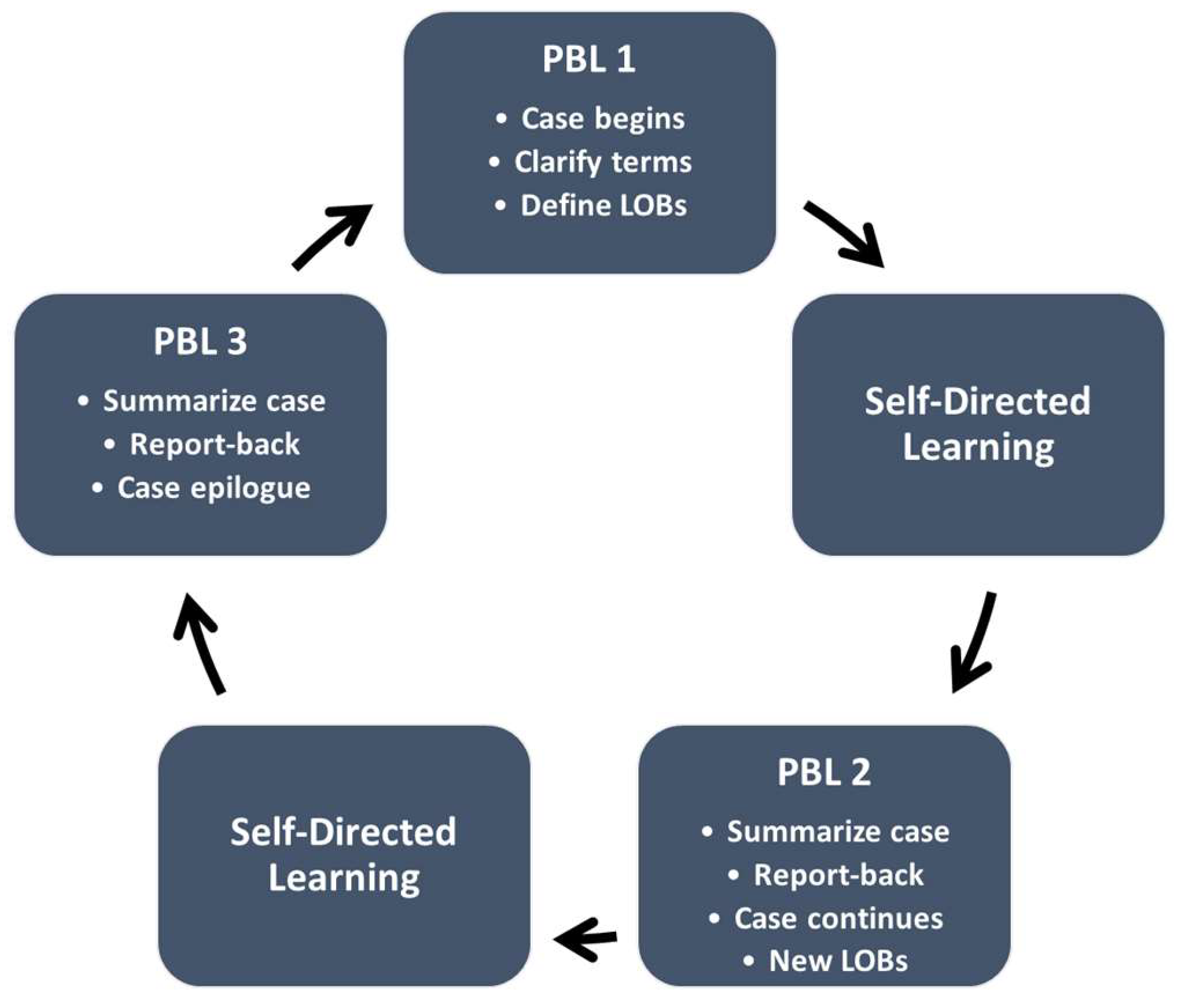 Education Sciences | Free Full-Text | Digital Redesign of Problem-Based ...