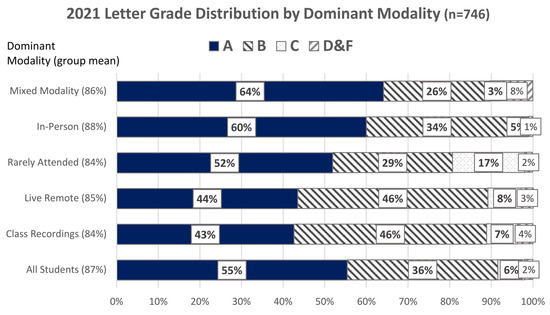 Student’s Choice: In-Person, Online, or on Demand? A Comparison of ...