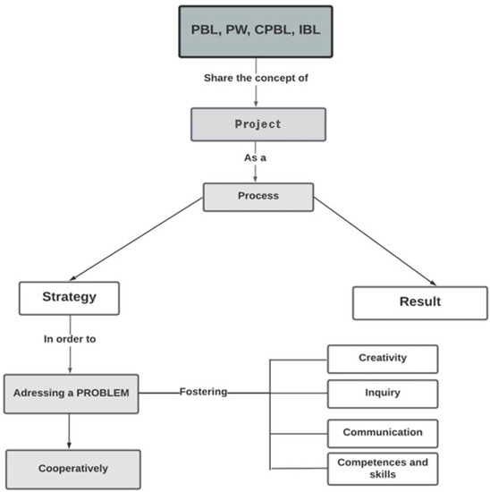 Education Sciences | Free Full-Text | Evaluating a Secondary Education ...