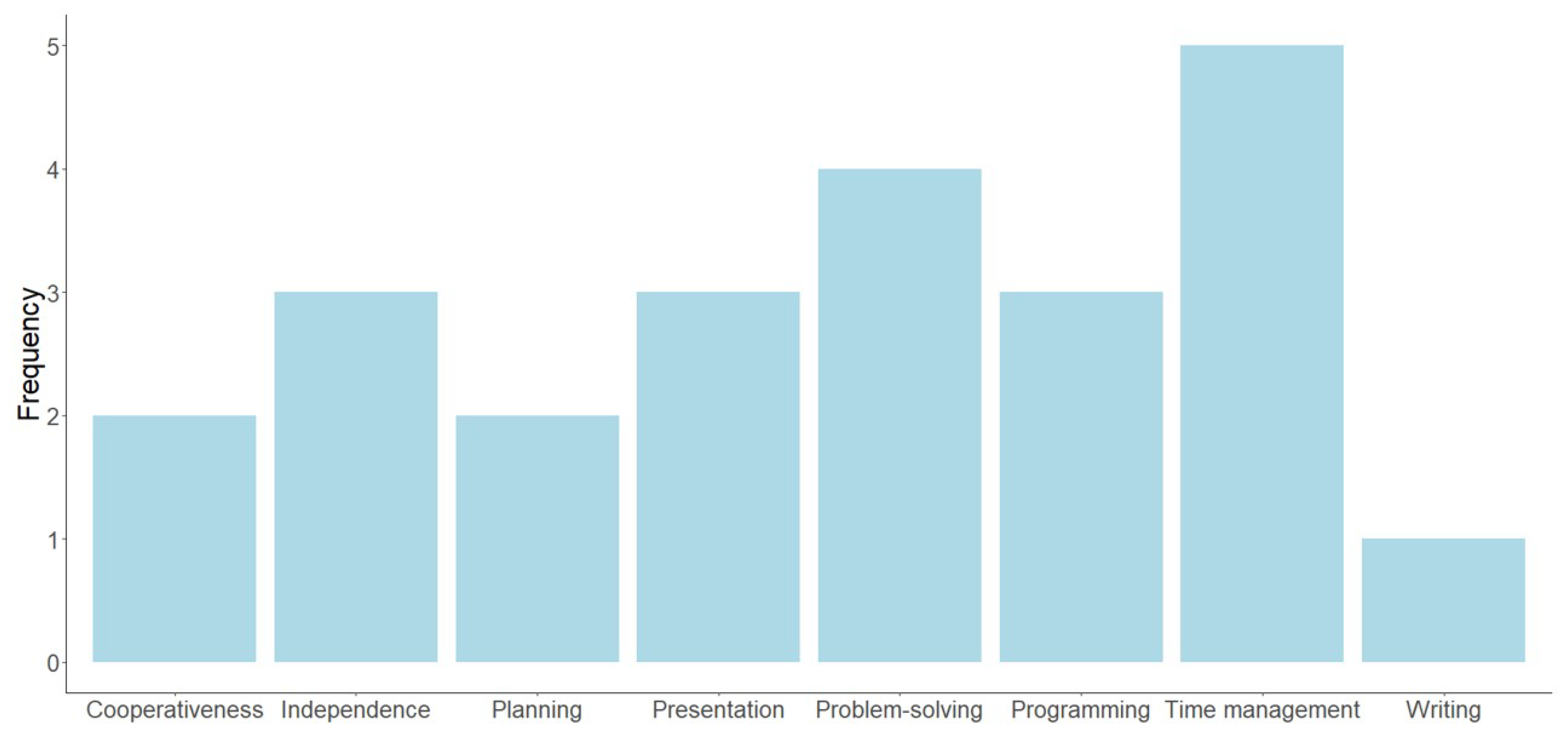 Education 13 00999 g012