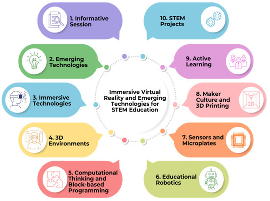 Orchestrating STEM Success Effective Education Management