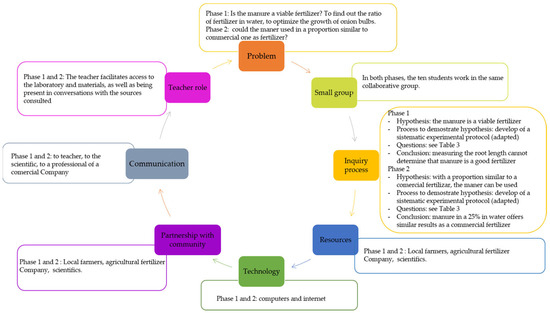Science Skills Development through Problem-Based Learning in Secondary ...