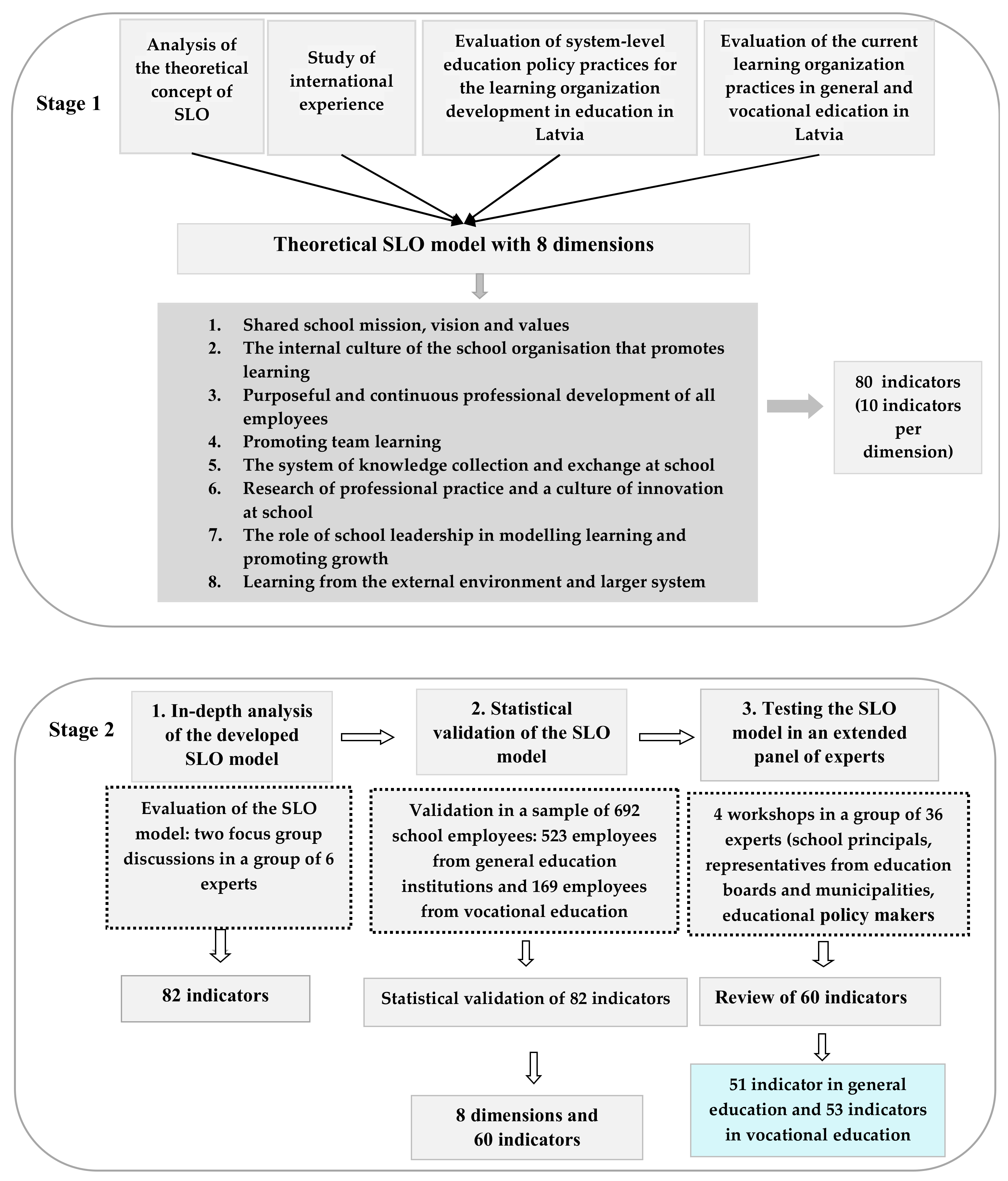 The Relationship between the School as a Learning Organisation and ...