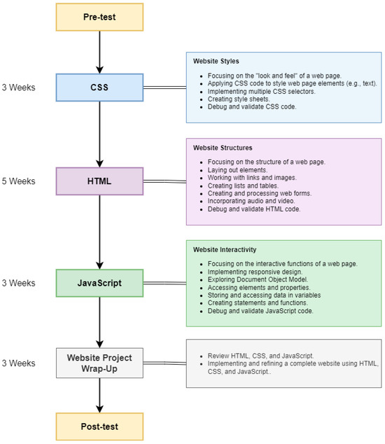 African American Students’ Academic and Web Programming Self-Efficacy ...