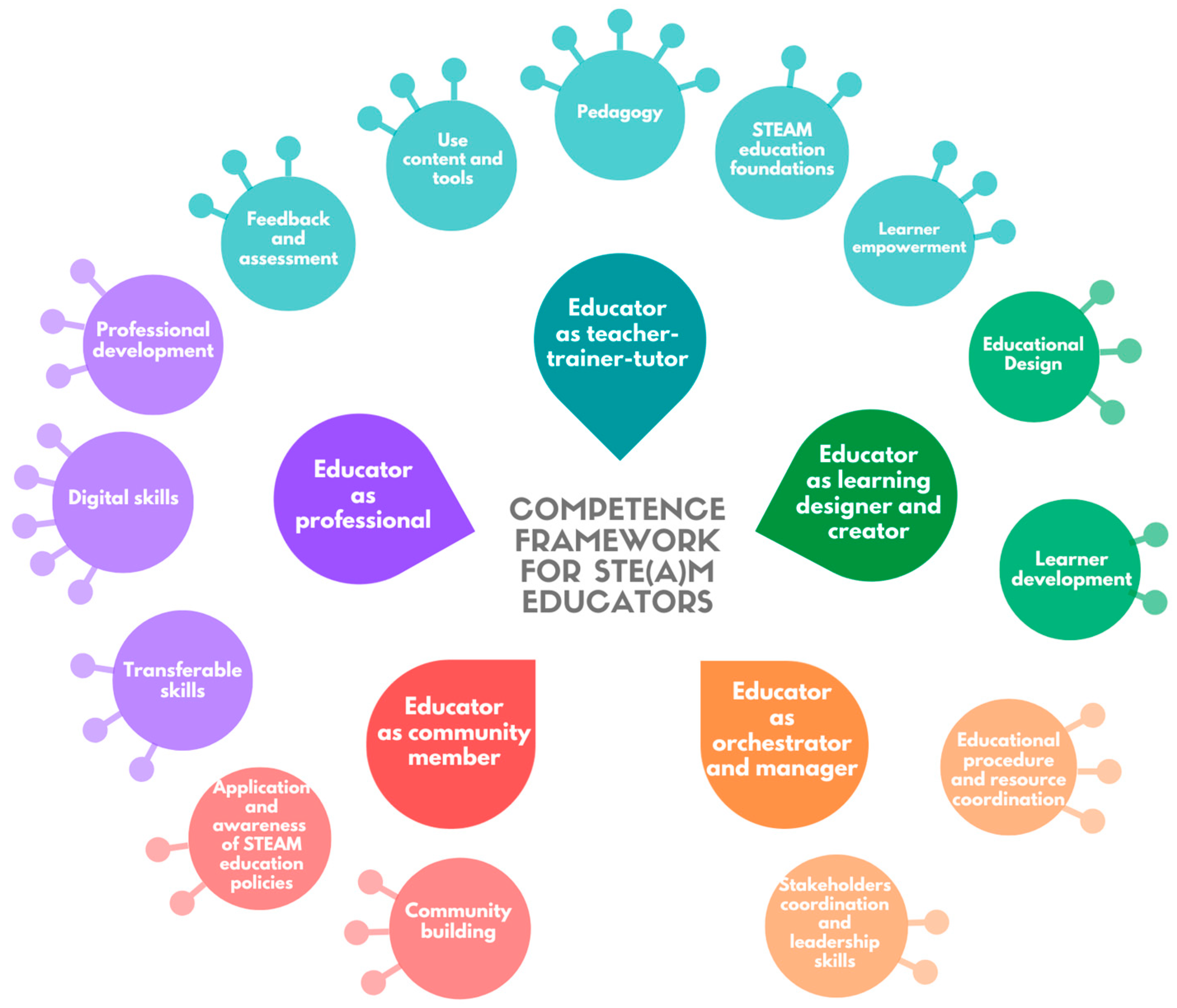 Empowering Minds: Collaborative STEAM Education Initiatives