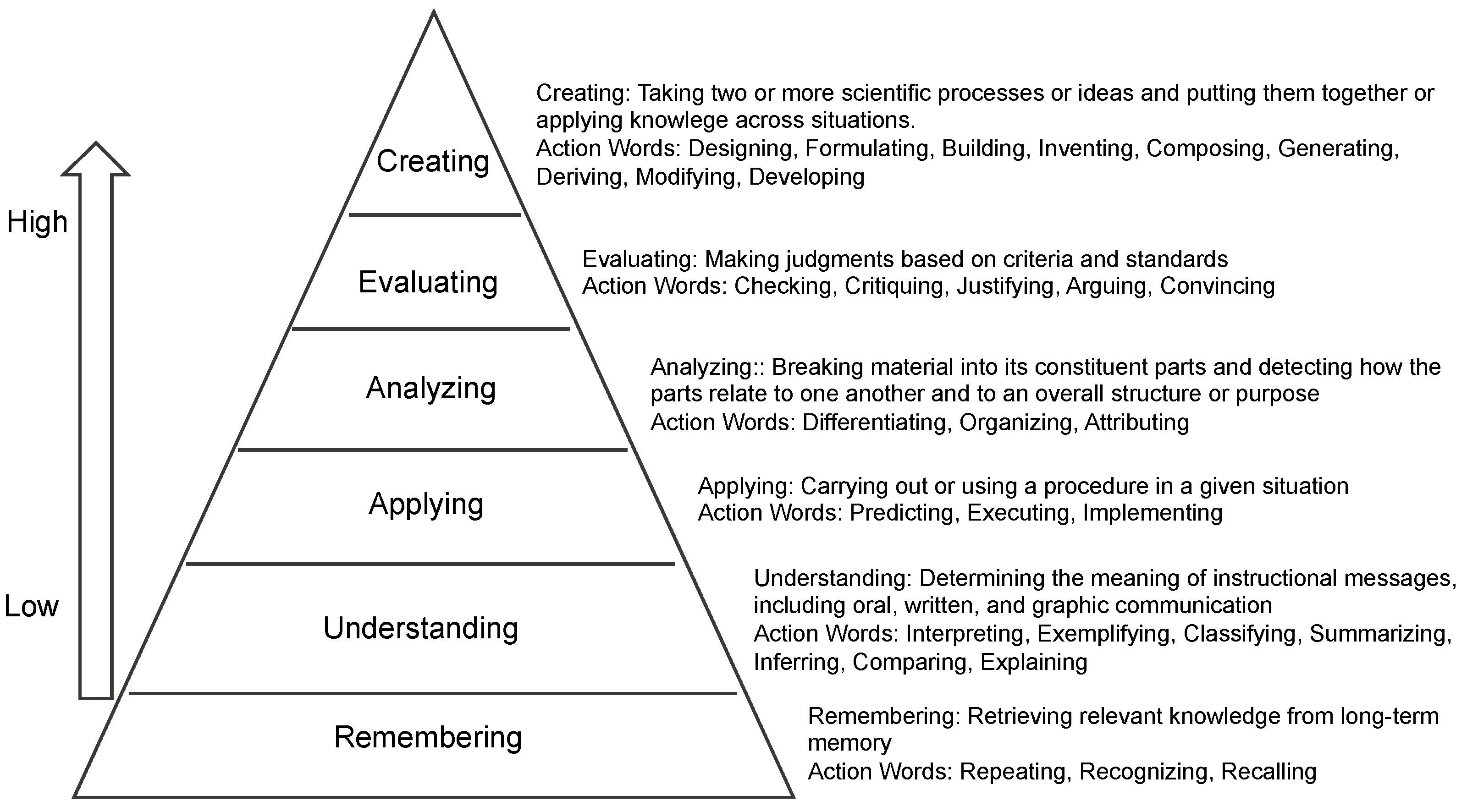 Computational Thinking (CT) towards Creative Action: Developing a 