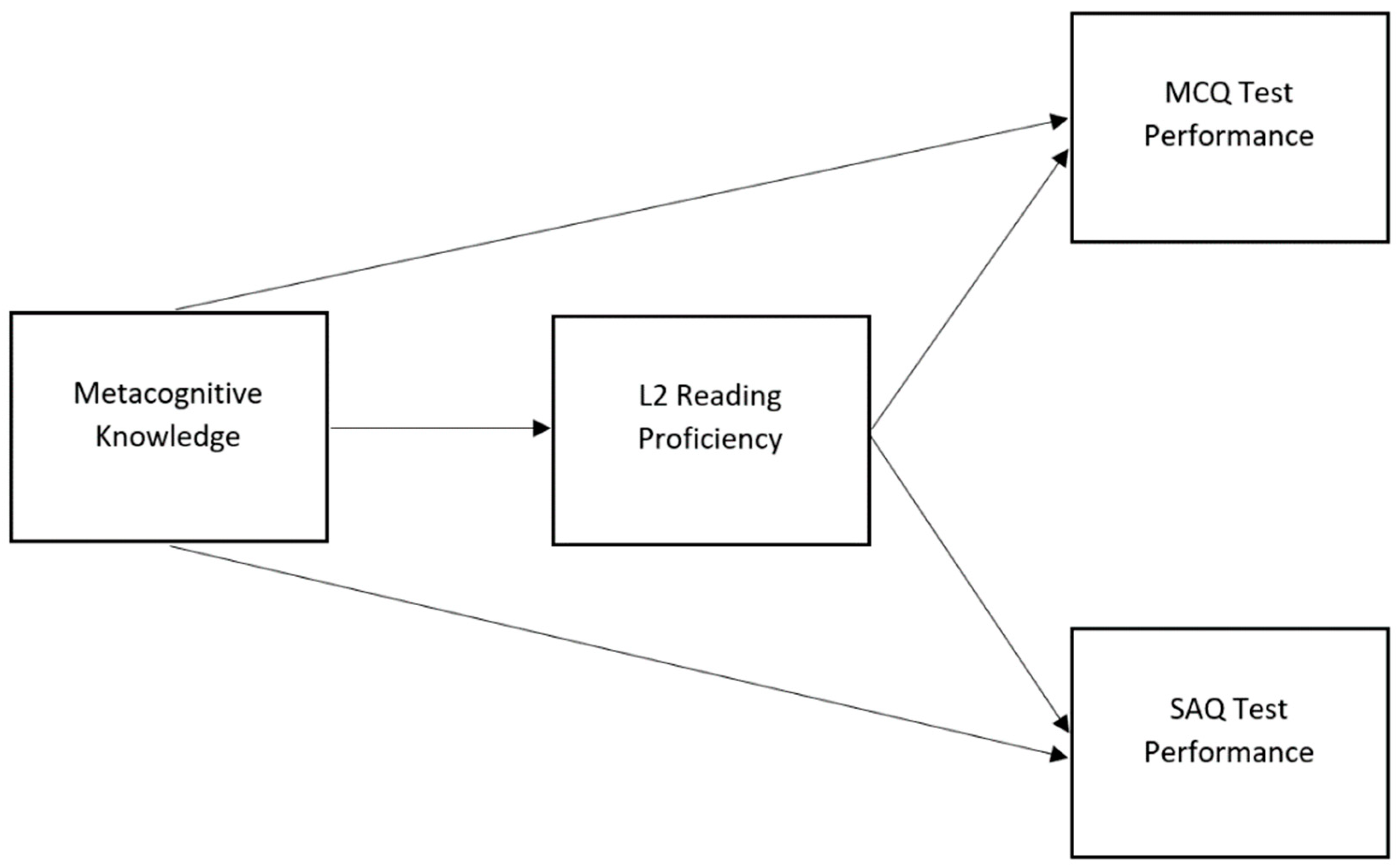 The Interplay between Metacognitive Knowledge, L2 Language 