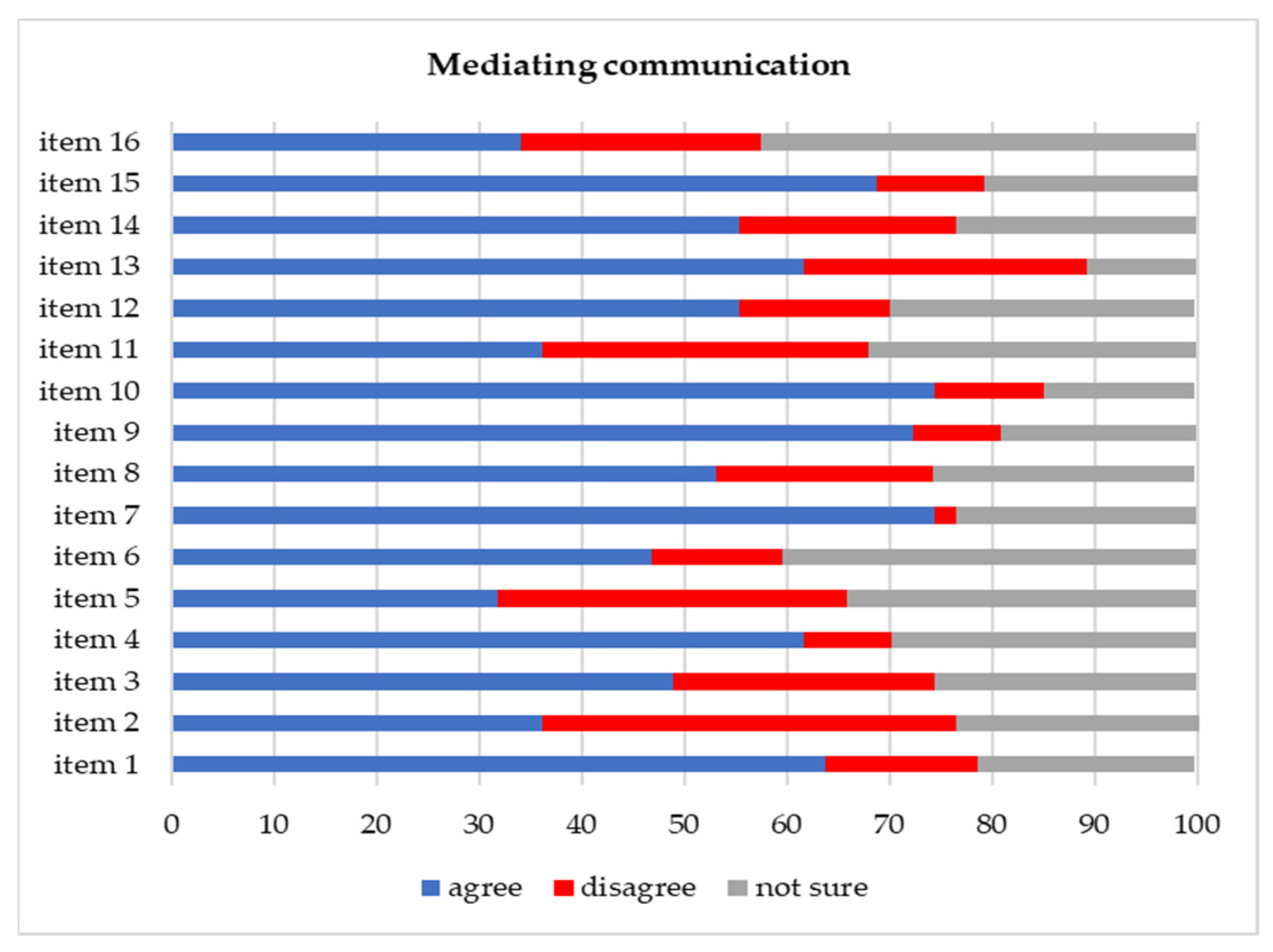 Education 14 00405 g006