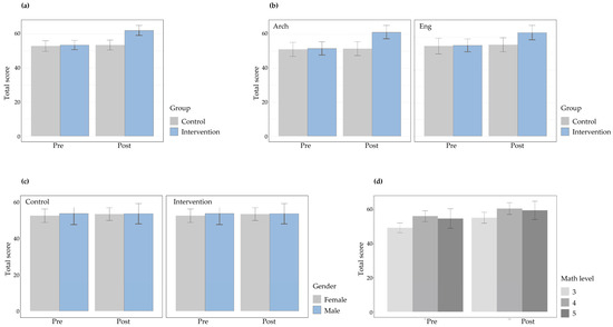 Enhancing Spatial Ability: A New Integrated Hybrid Training Approach ...