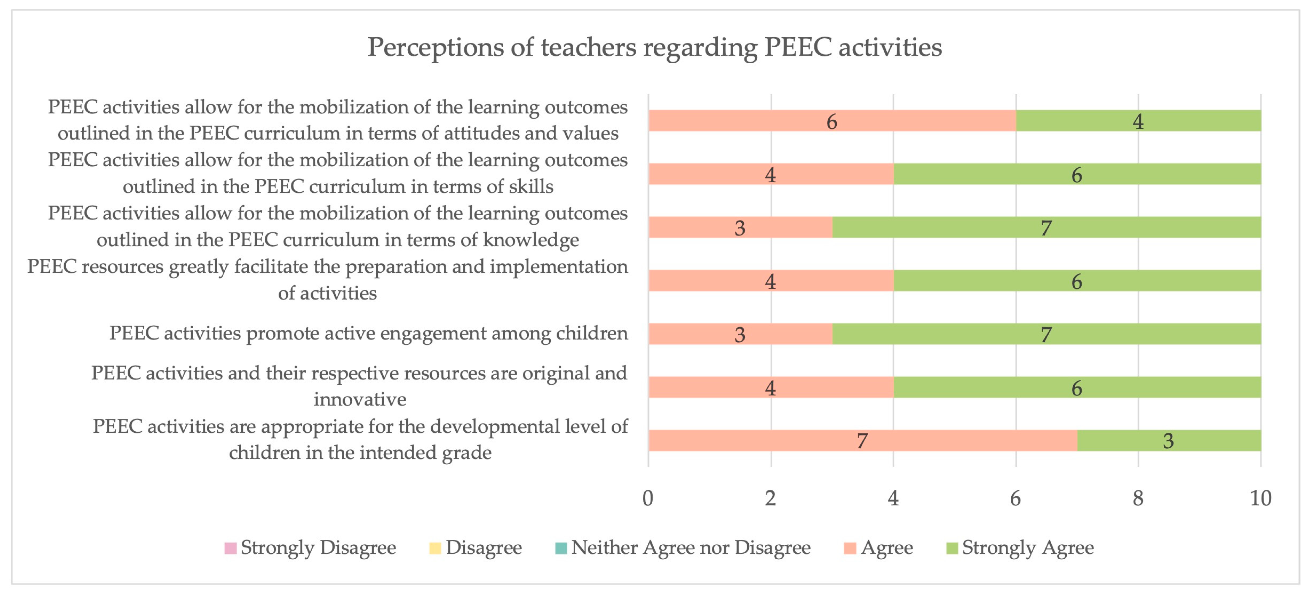 Education 14 00782 g008