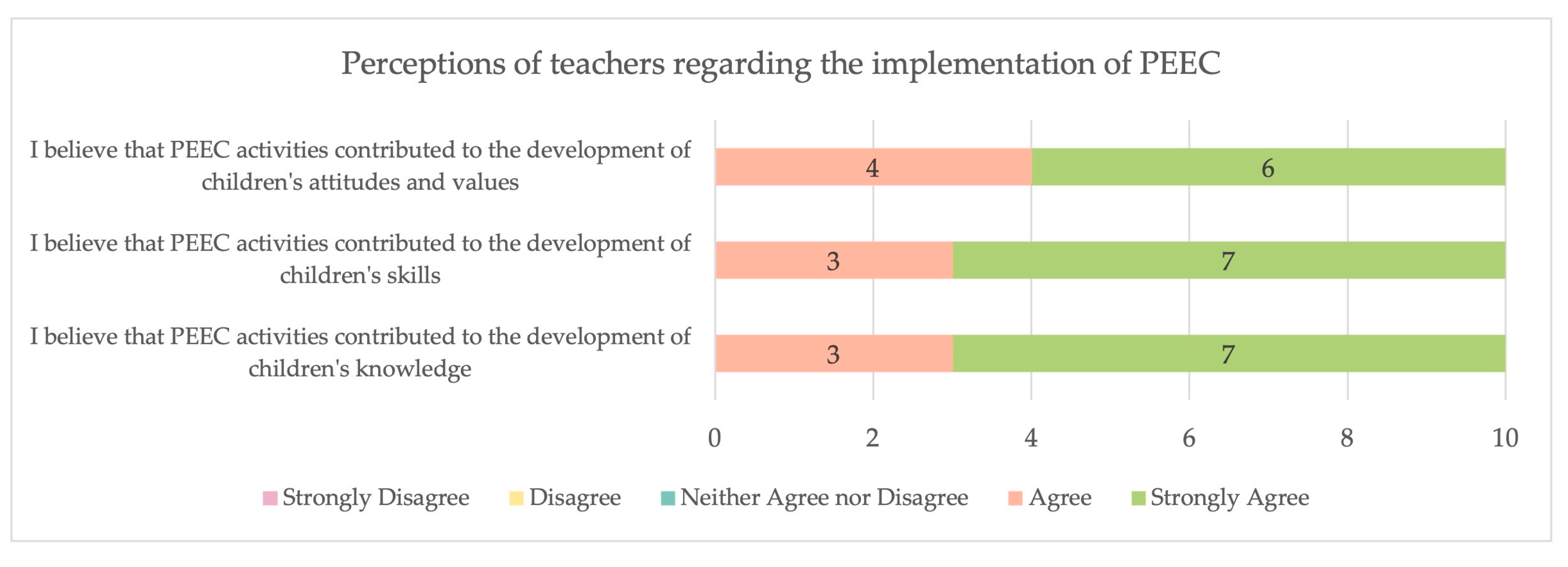 Education 14 00782 g010
