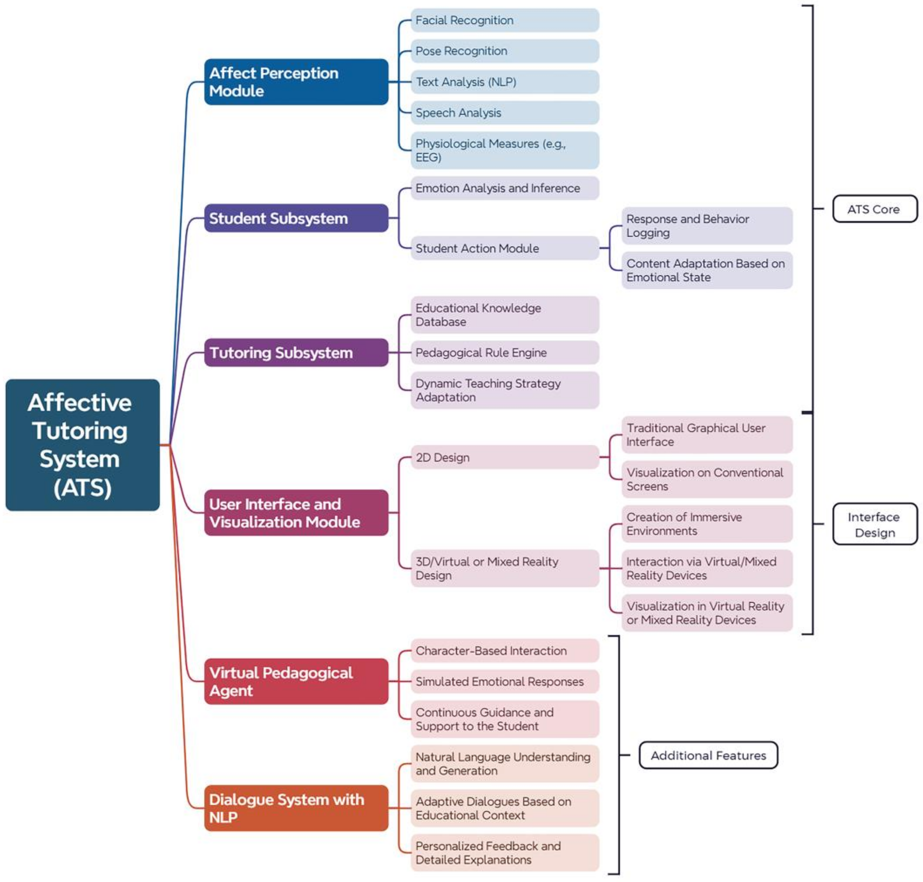 Education 14 00839 g001