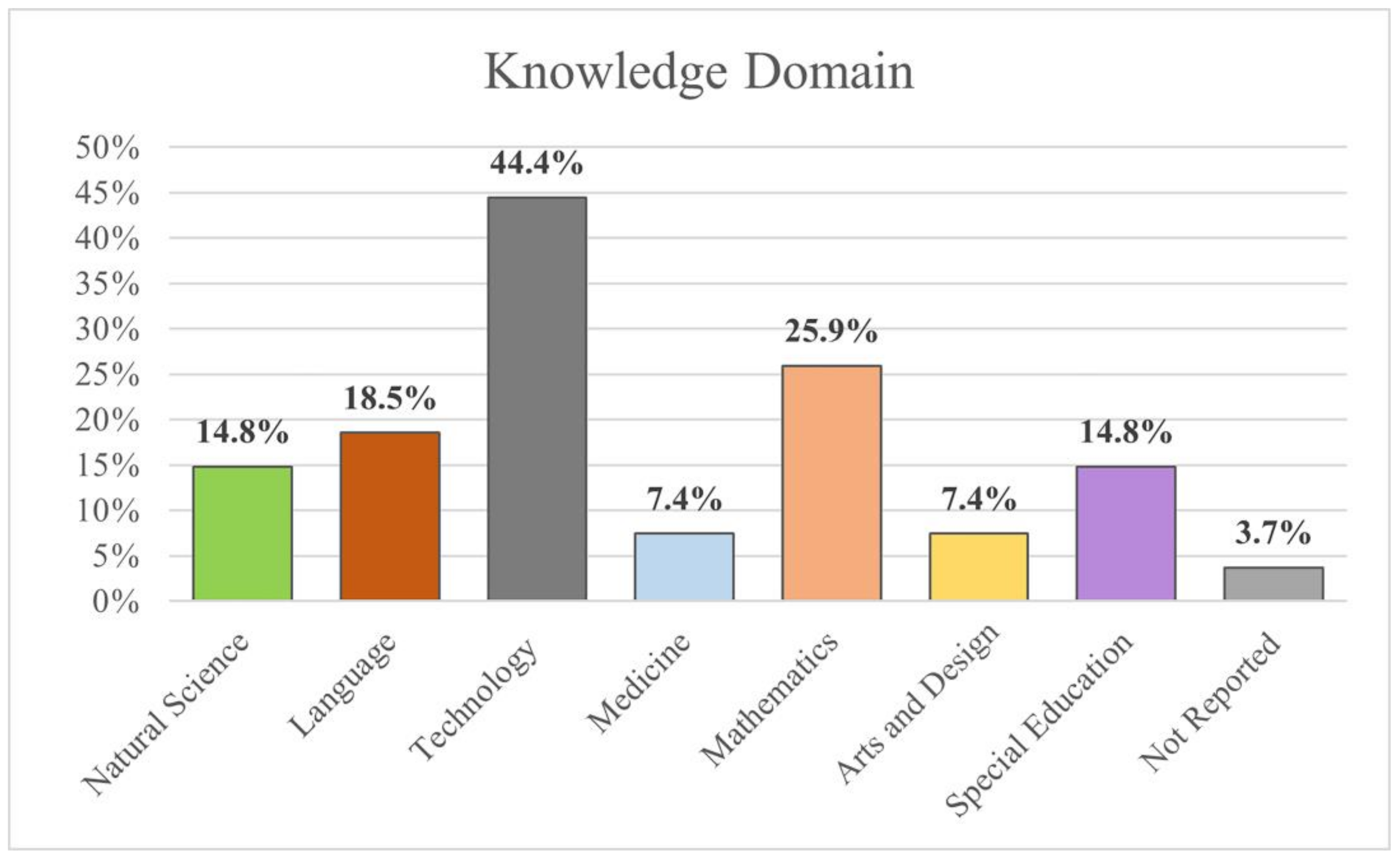 Education 14 00839 g004