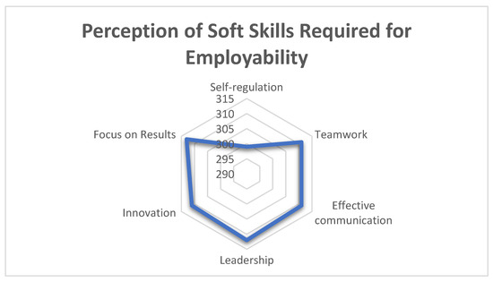 Soft Skills and Employability of Online Graduate Students