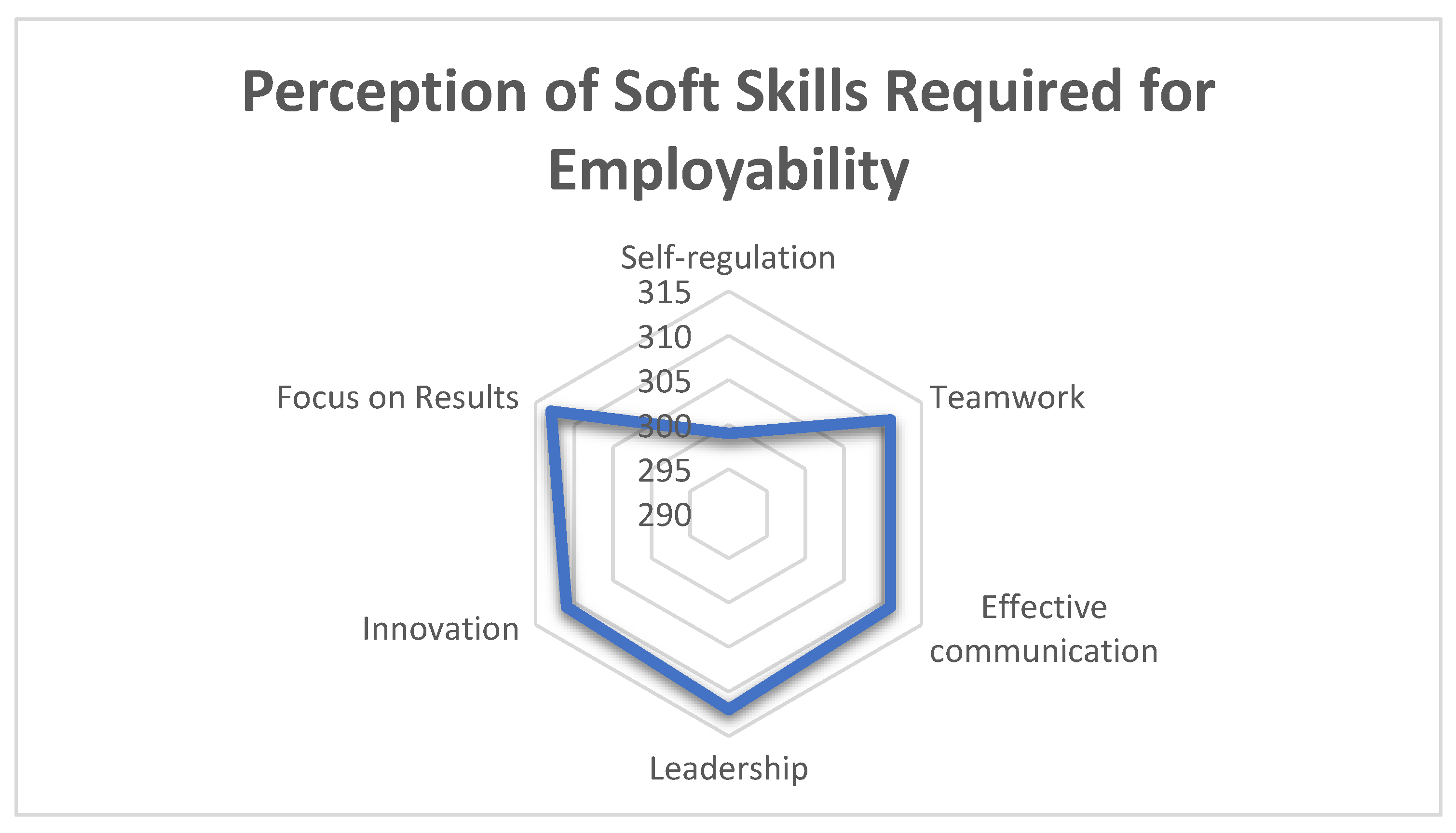 Soft Skills and Employability of Online Graduate Students