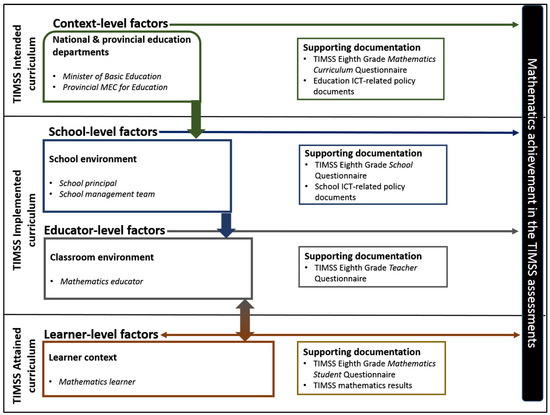 Developing a Novel Model for ICT Integration in South African Education ...