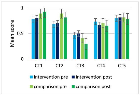 Computational Thinking and Modeling: A Quasi-Experimental Study of ...