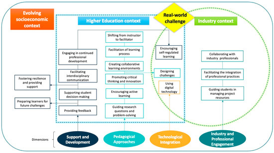 Systematic Review: Revisiting Challenge-Based Learning Teaching ...