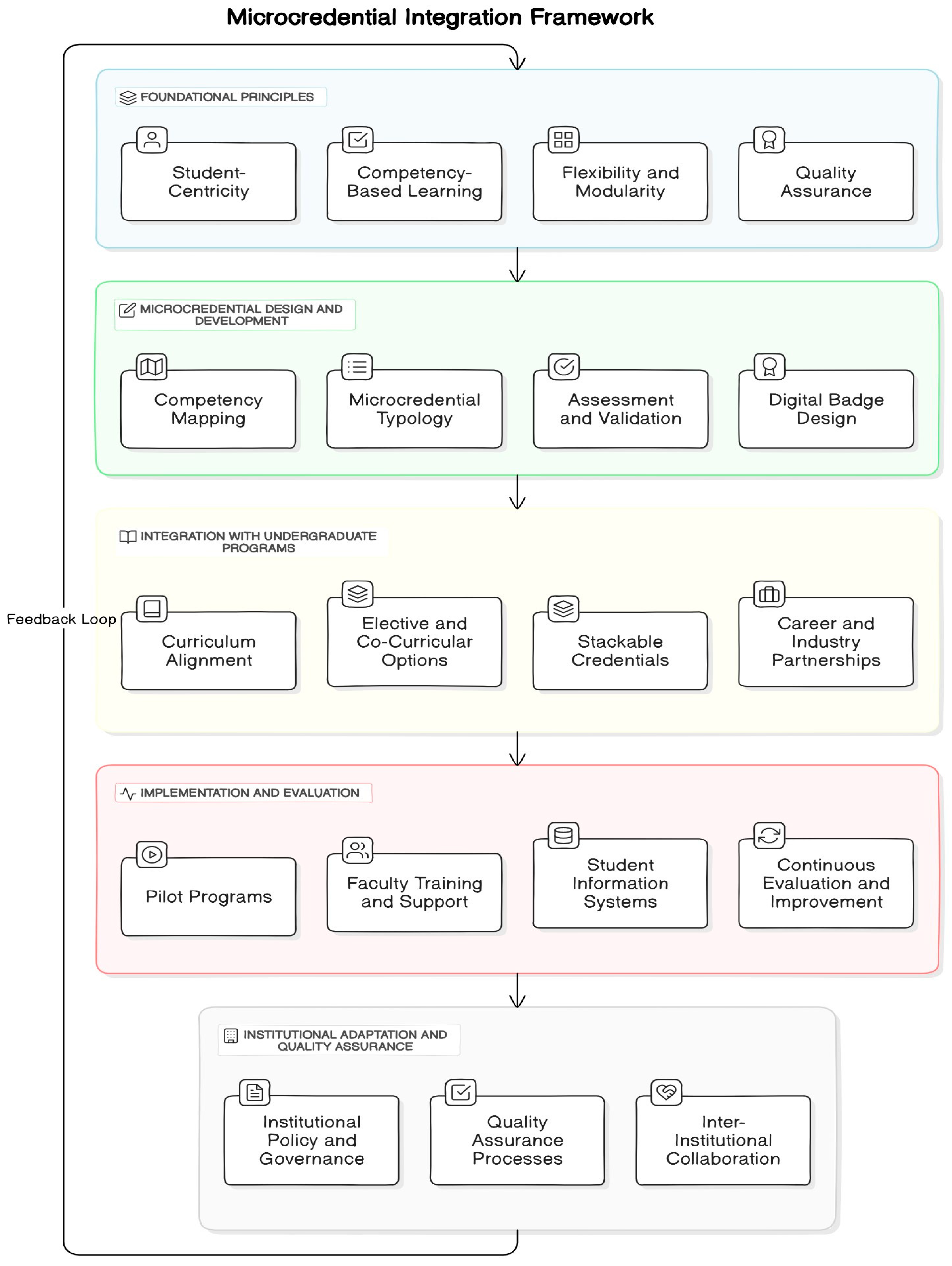 Evolving Microcredential Strategies for Enhancing Employability ...