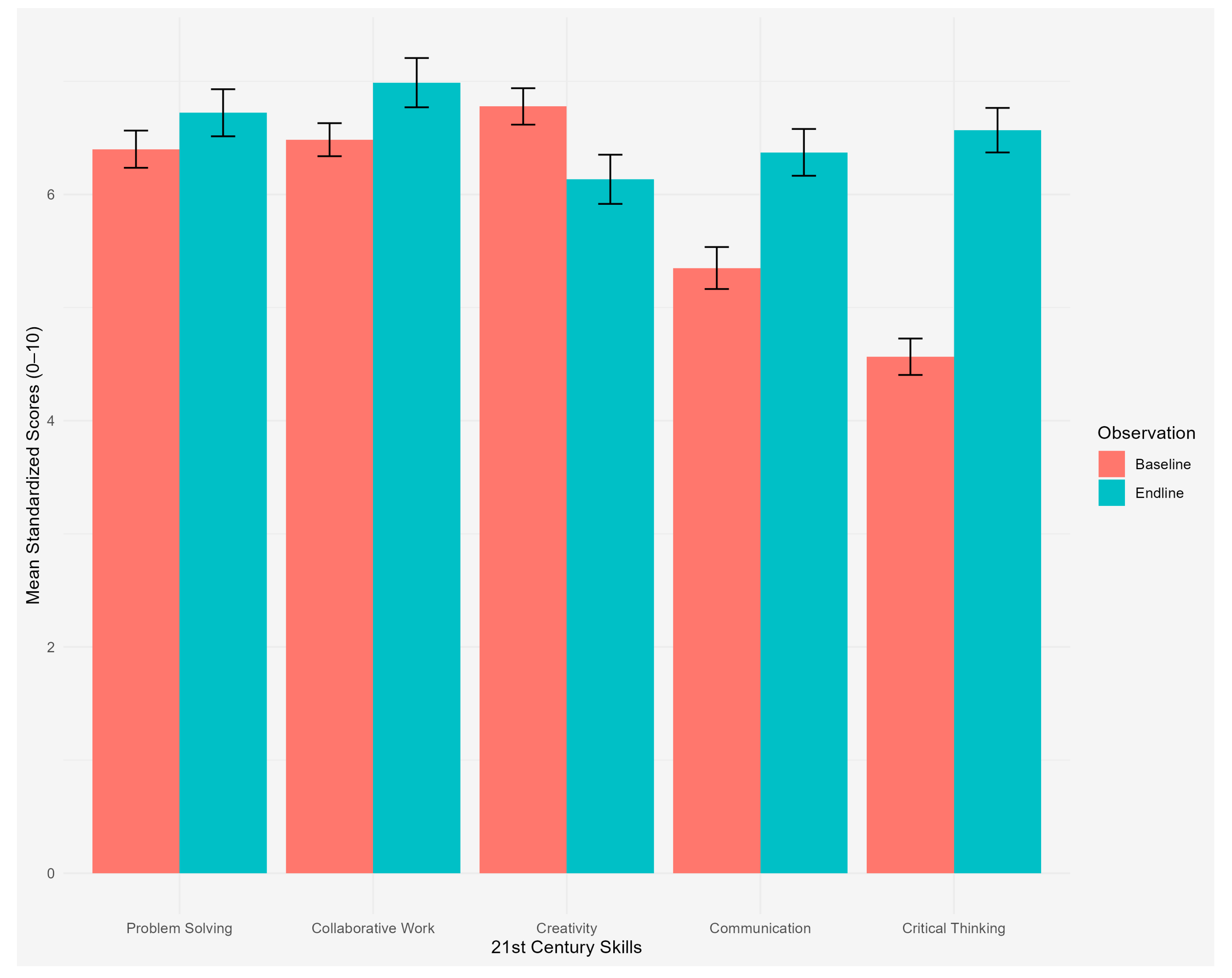 Evaluating the Impact of an Educational Intervention Using Project