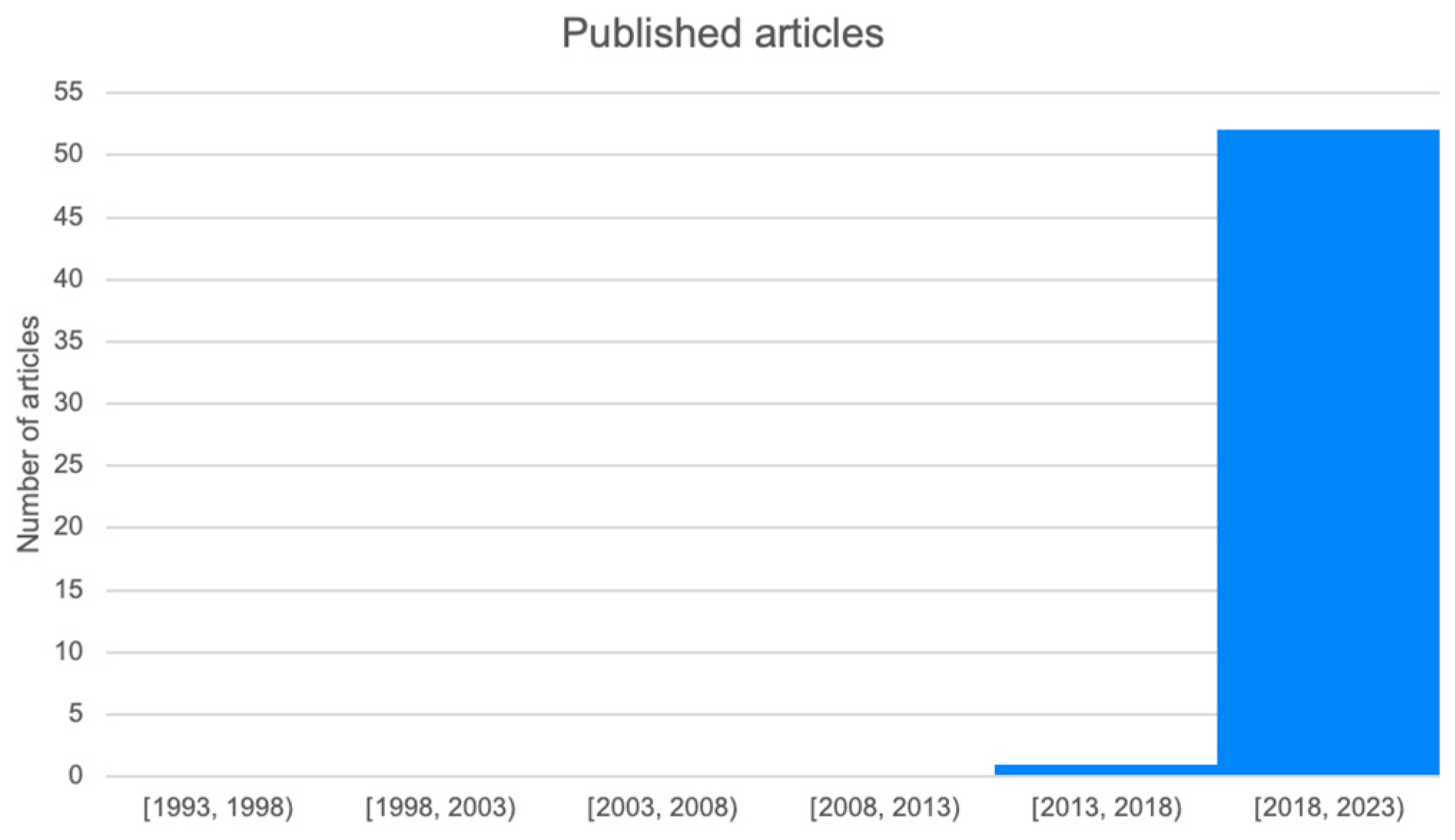Education 14 01349 g003