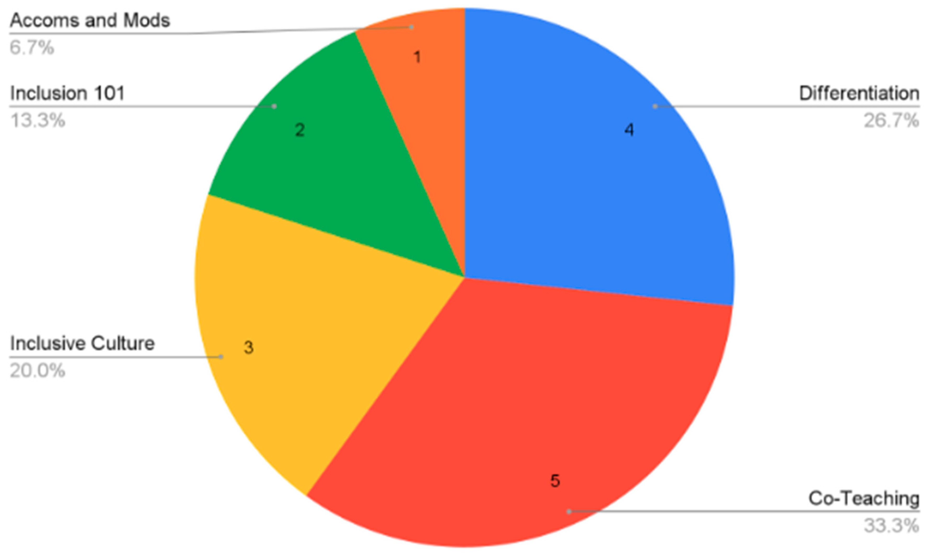 Education 15 00578 g002