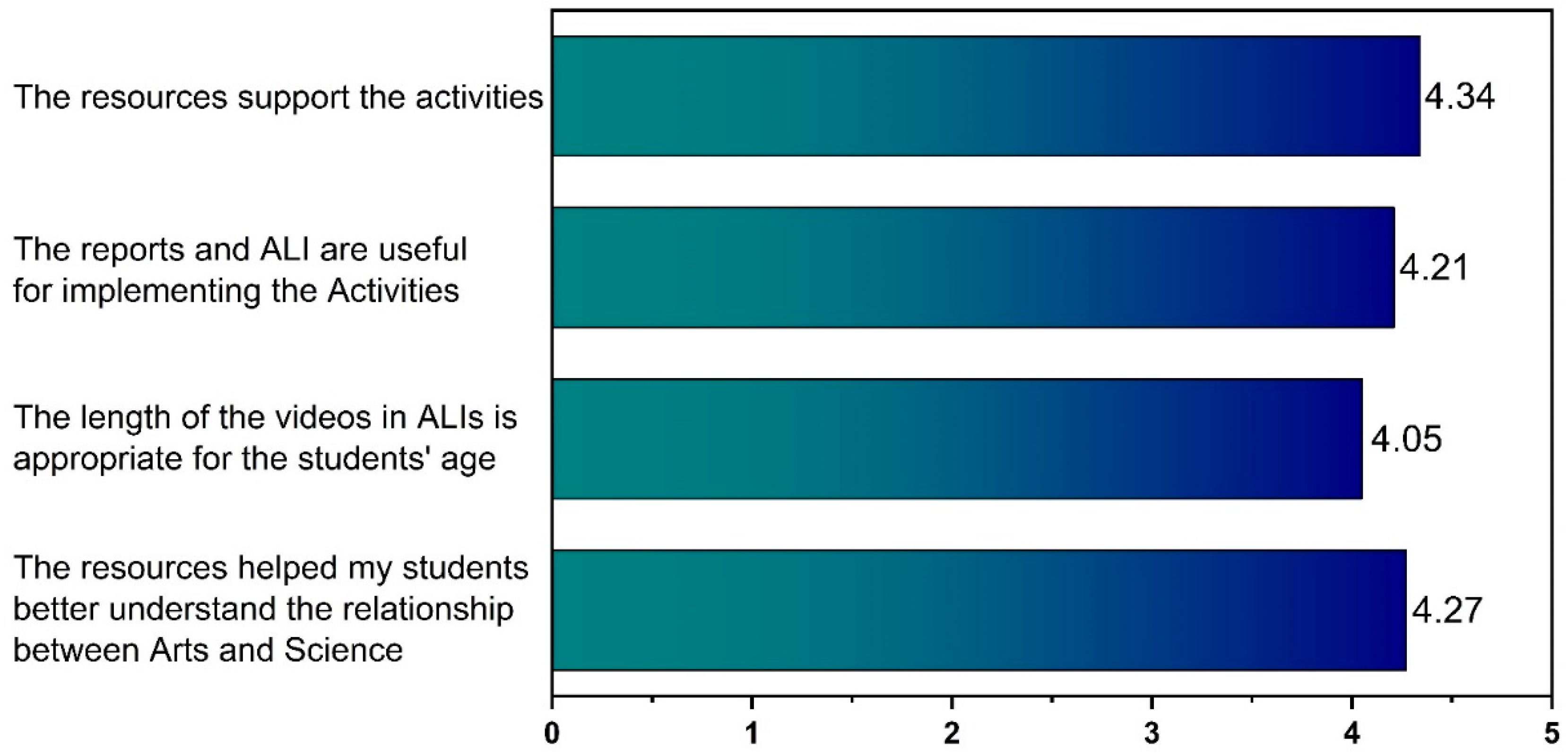 Education 15 01551 g004