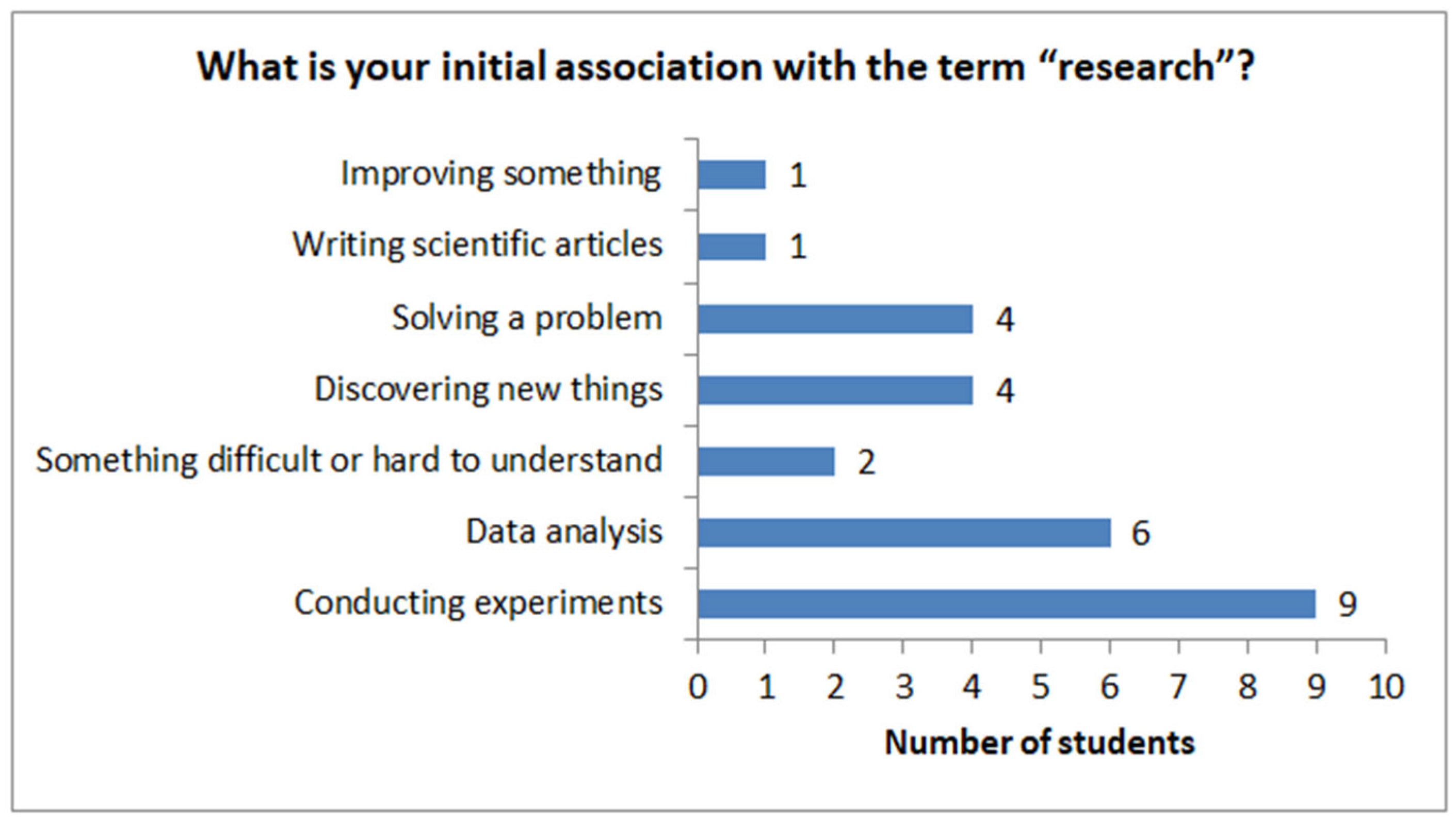 Research-Based Learning in Engineering Education: A Case Study