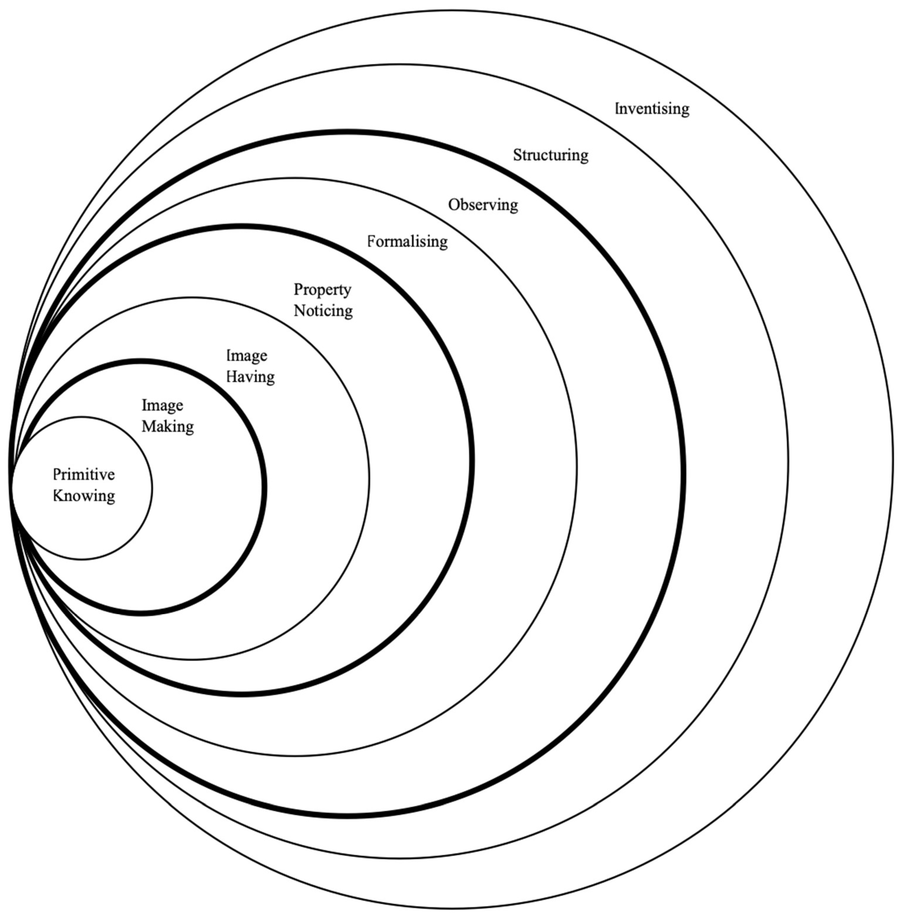 The model is comprised of eight circles nested one within another. moving in an inwards out direction, each subsequent circle increases in size, all sharing a common circumferential pivot point horizontally positioned at the left side. the innermost circle is primitive knowing. moving outwards, the next circle is image making, then image having, then property noticing, then formalising, then observing, then structuring, and last, inventising The model is comprised of eight circles nested one within another. moving in an inwards out direction, each subsequent circle increases in size, all sharing a common circumferential pivot point horizontally positioned at the left side. the innermost circle is primitive knowing. moving outwards, the next circle is image making, then image having, then property noticing, then formalising, then observing, then structuring, and last, inventising