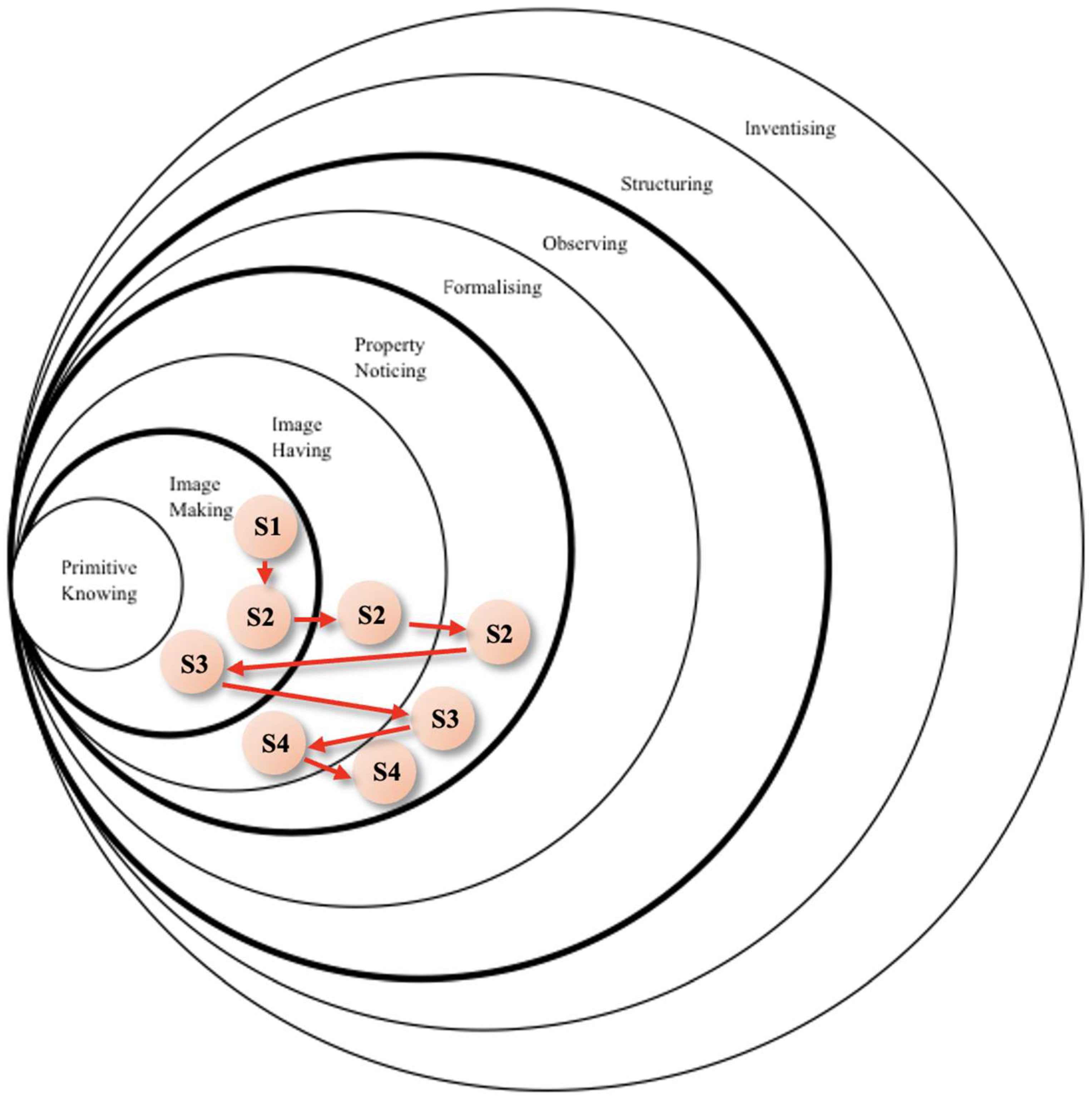 Sequence 1 of evan’s understanding during task 1 emerges within the second innermost circle of the model at image making and remains there for sequence 2 before progressing out to the third circle known as image having and then fourth circle, property noticing. in sequence 3, evan’s understanding moves inwards to image making and back out to property noticing wherein evan’s understanding in sequence 4 arises at image having and concludes out in property noticing Sequence 1 of evan’s understanding during task 1 emerges within the second innermost circle of the model at image making and remains there for sequence 2 before progressing out to the third circle known as image having and then fourth circle, property noticing. in sequence 3, evan’s understanding moves inwards to image making and back out to property noticing wherein evan’s understanding in sequence 4 arises at image having and concludes out in property noticing