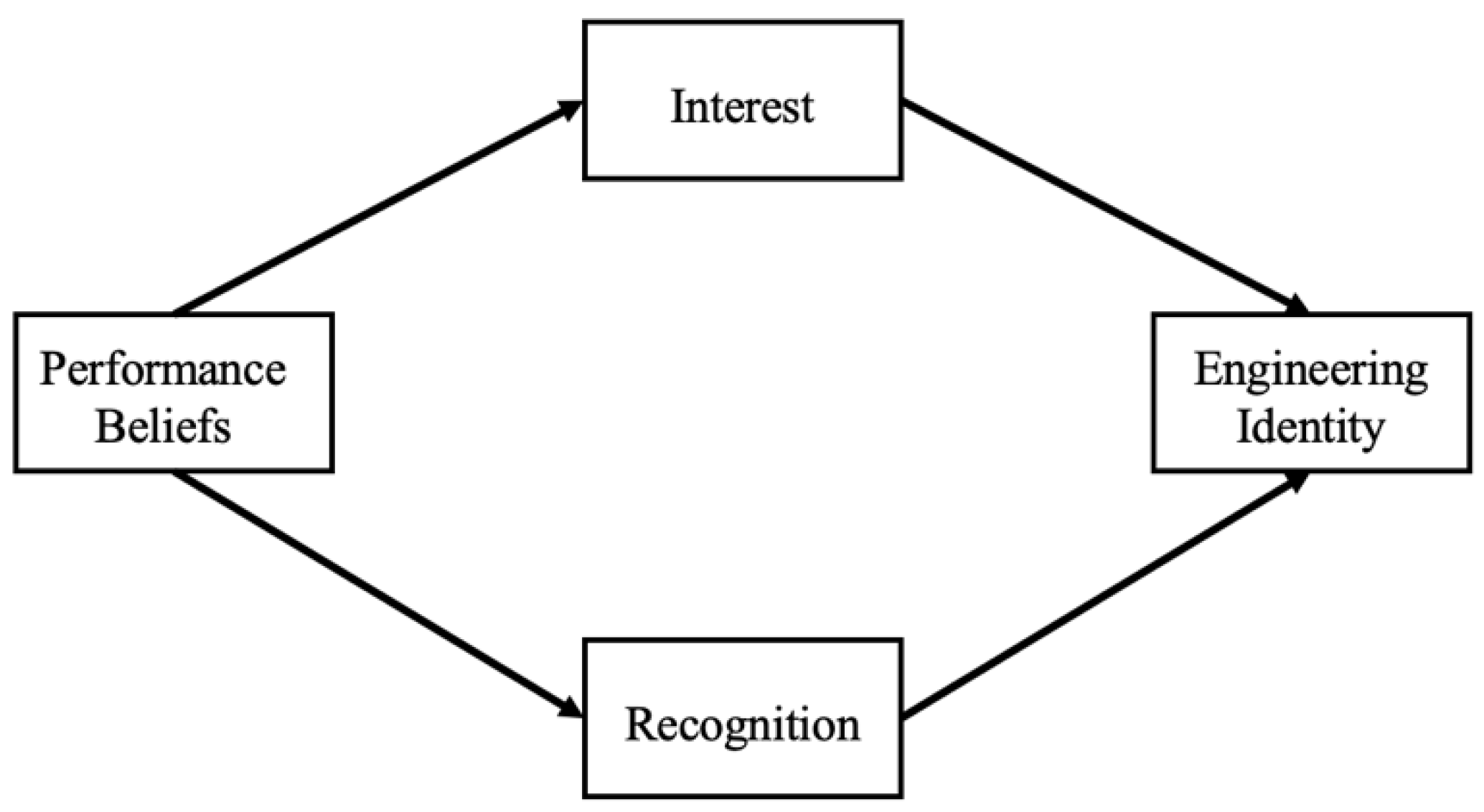 The Role of Math and Science Attitudes and Beliefs in Shaping Migratory ...