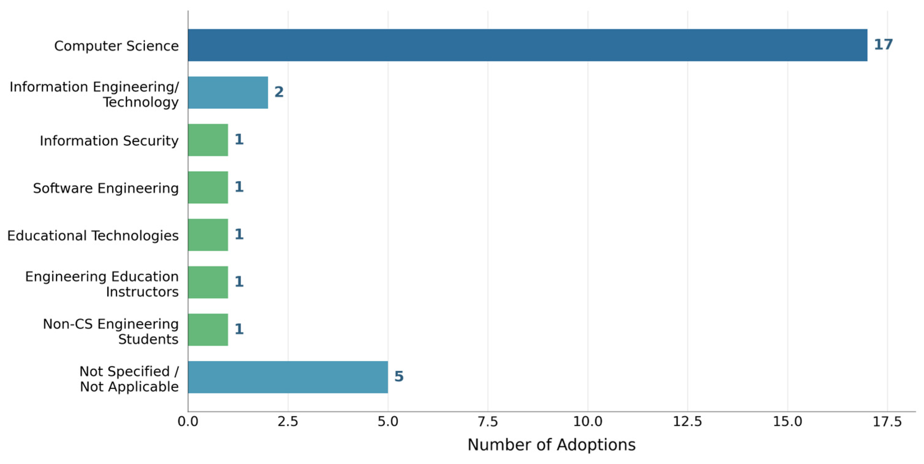 AI Code Assistants in Programming Education: A Narrative Literature Review